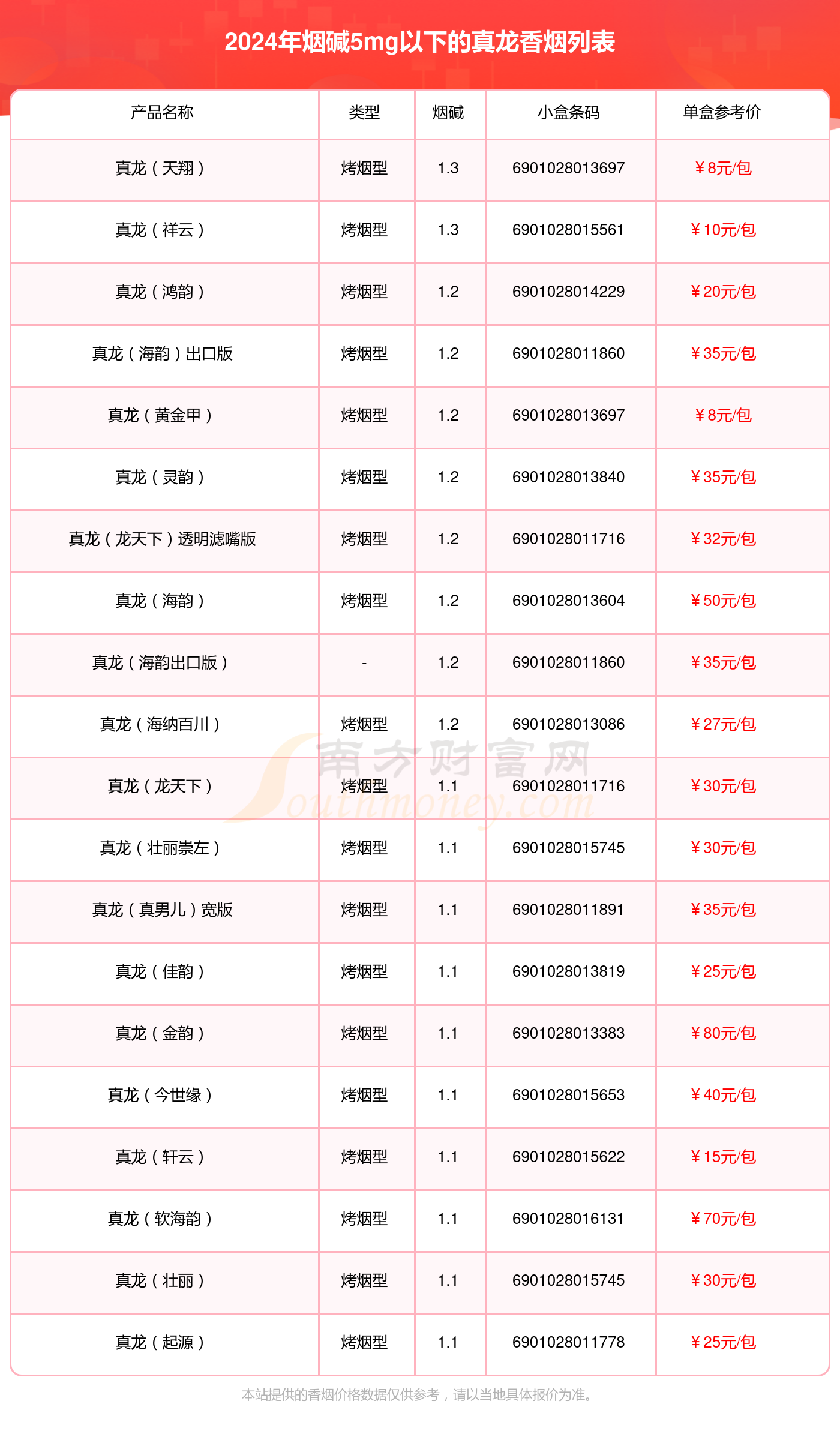 盘点2024真龙香烟烟碱5mg以下的烟_都有哪些？