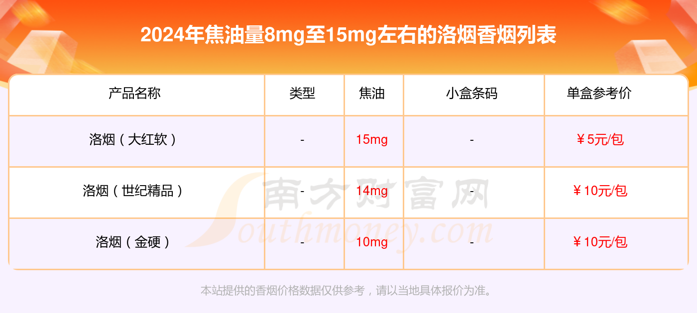 洛烟香烟焦油量8mg至15mg左右的烟都有哪些（2024年）