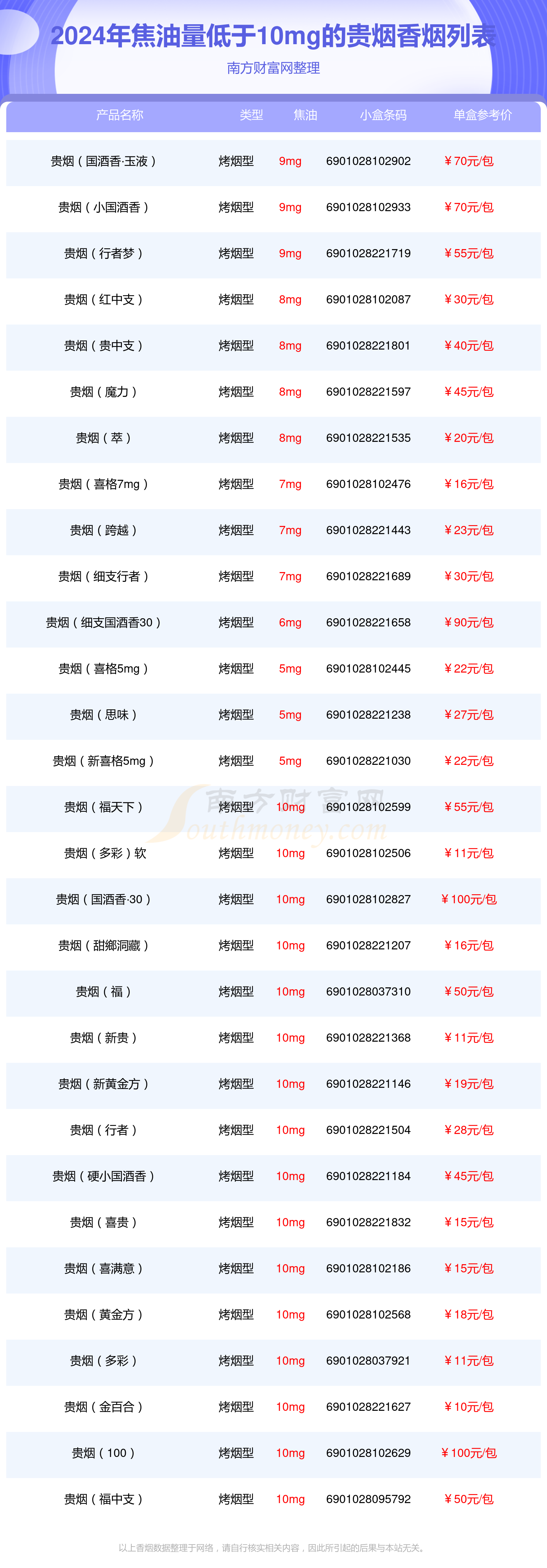 焦油量低于10mg的贵烟香烟2024查询一览