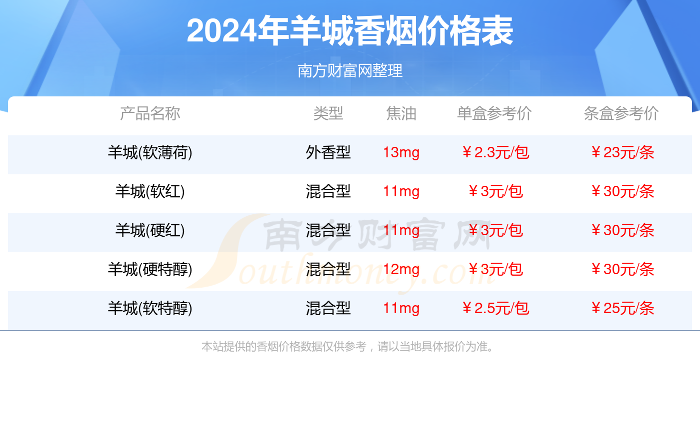 羊城香烟价格表大全2024（羊城香烟价格表）