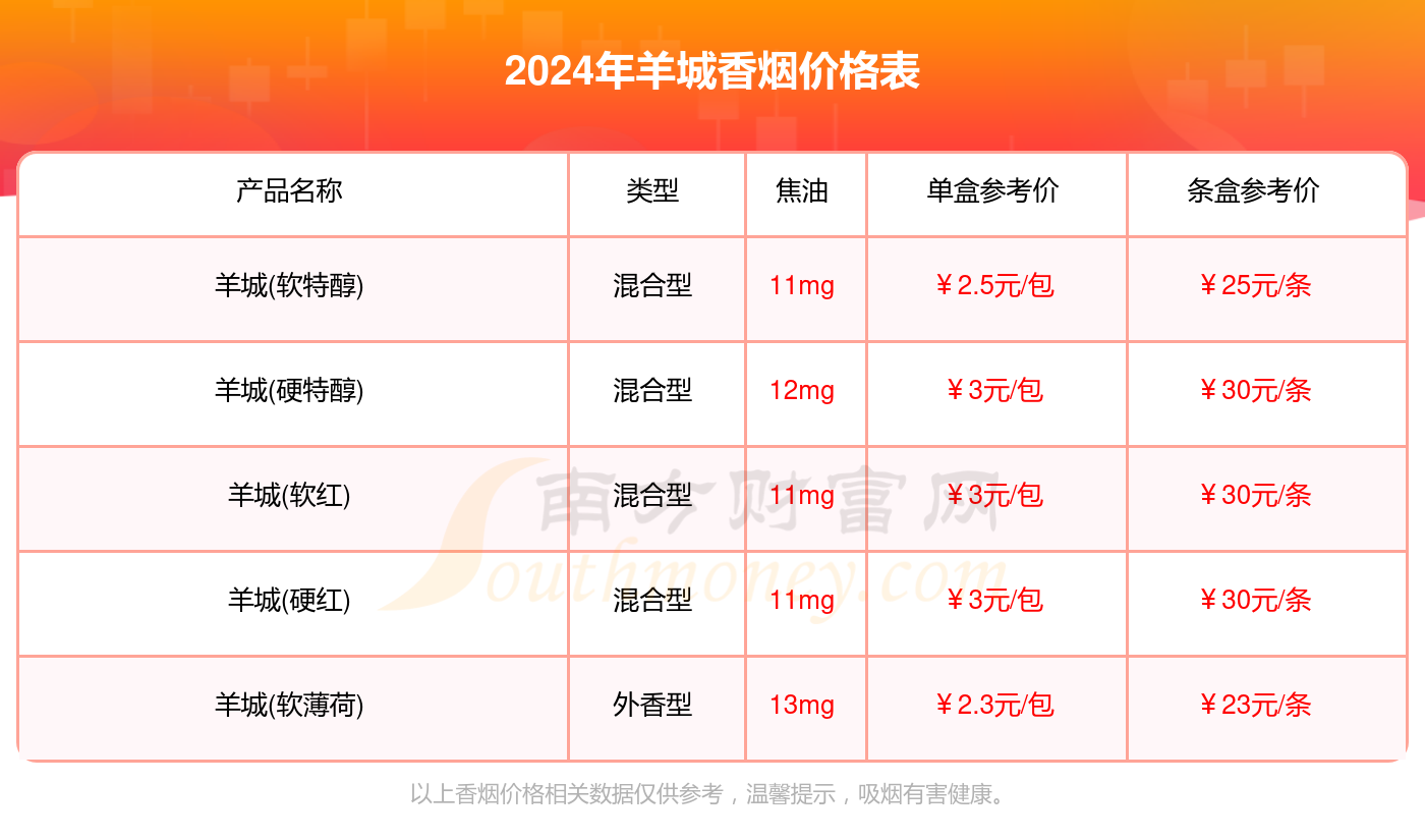 羊城香烟价格列表一览（2024年价格合集）