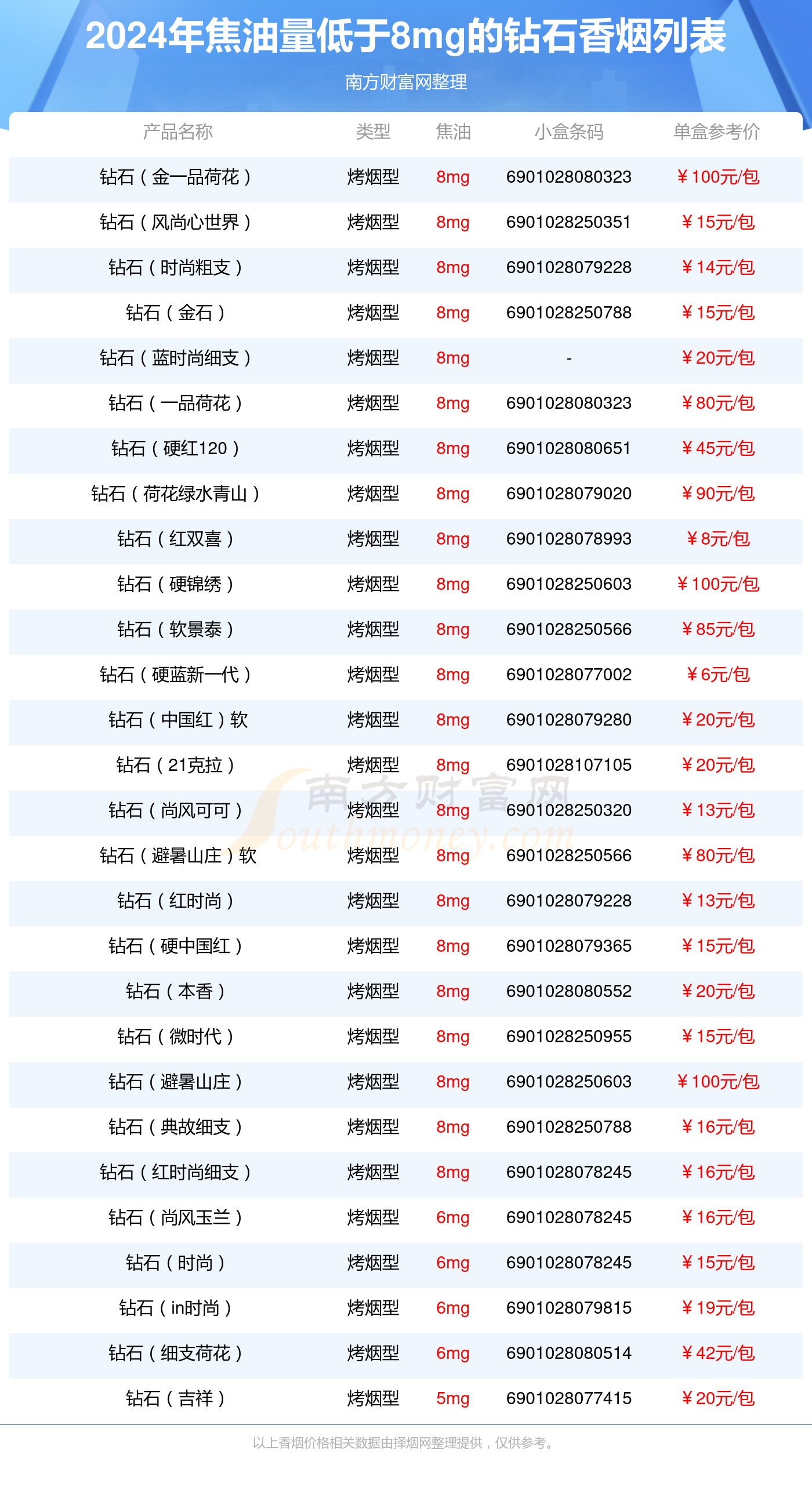 2024钻石香烟焦油量低于8mg的烟一览表