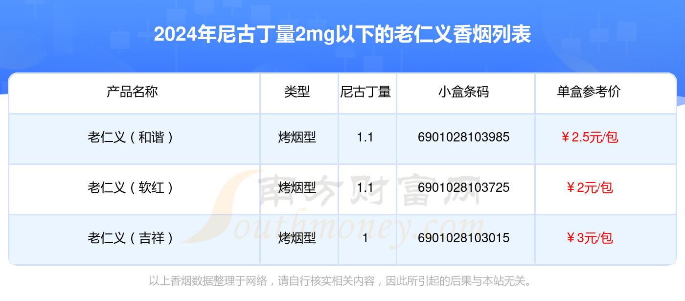 盘点！尼古丁量2mg以下的老仁义香烟列表