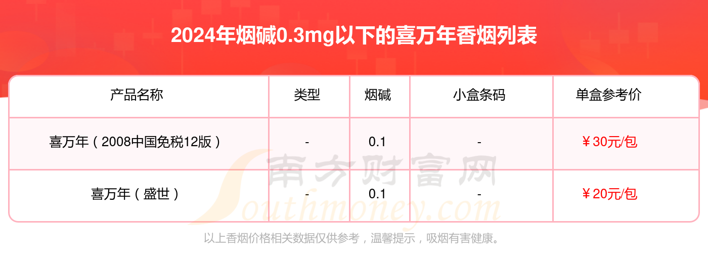 盘点喜万年香烟烟碱0.3mg以下的烟_都有哪些？