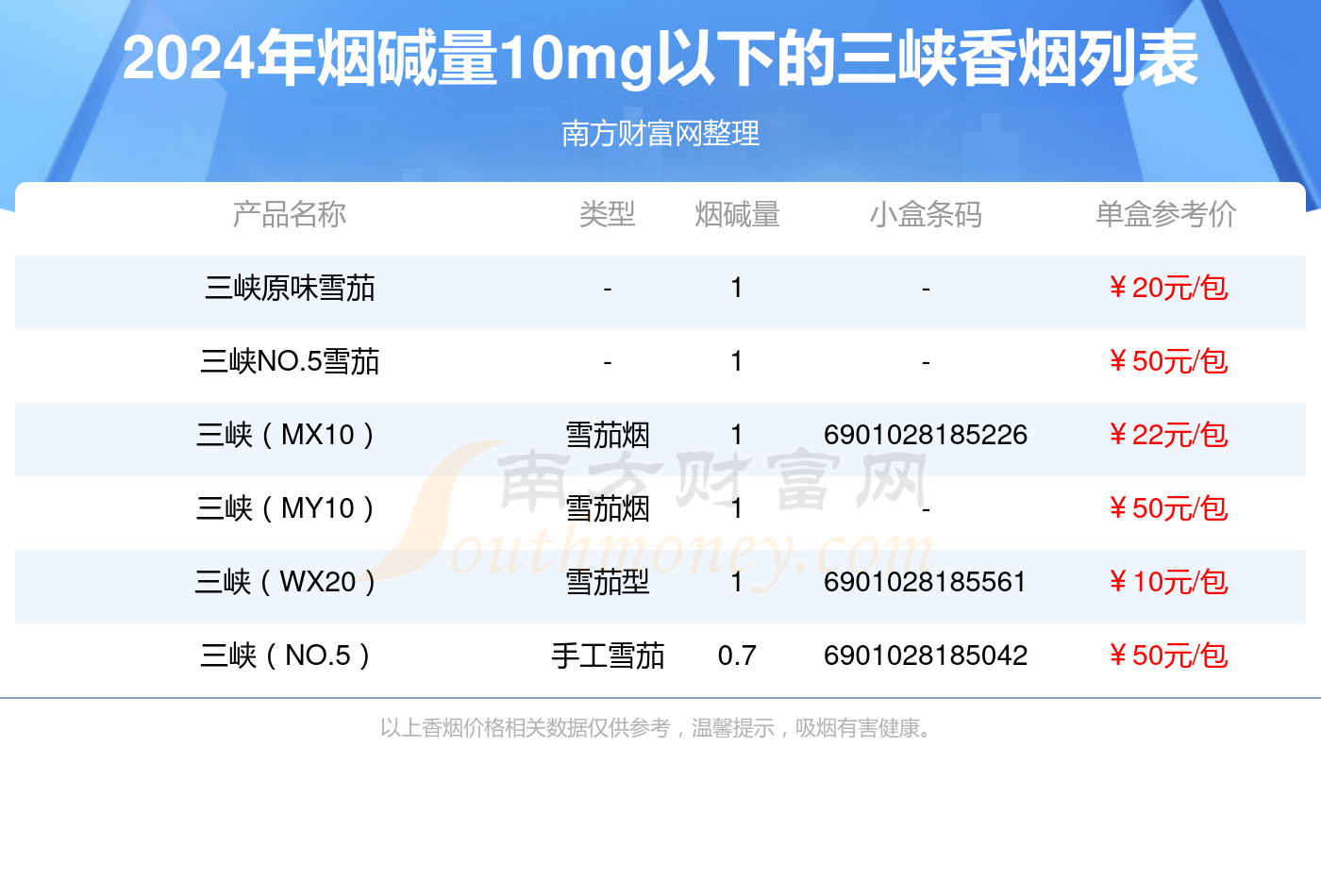 2024三峡香烟烟碱量10mg以下的烟列表一览