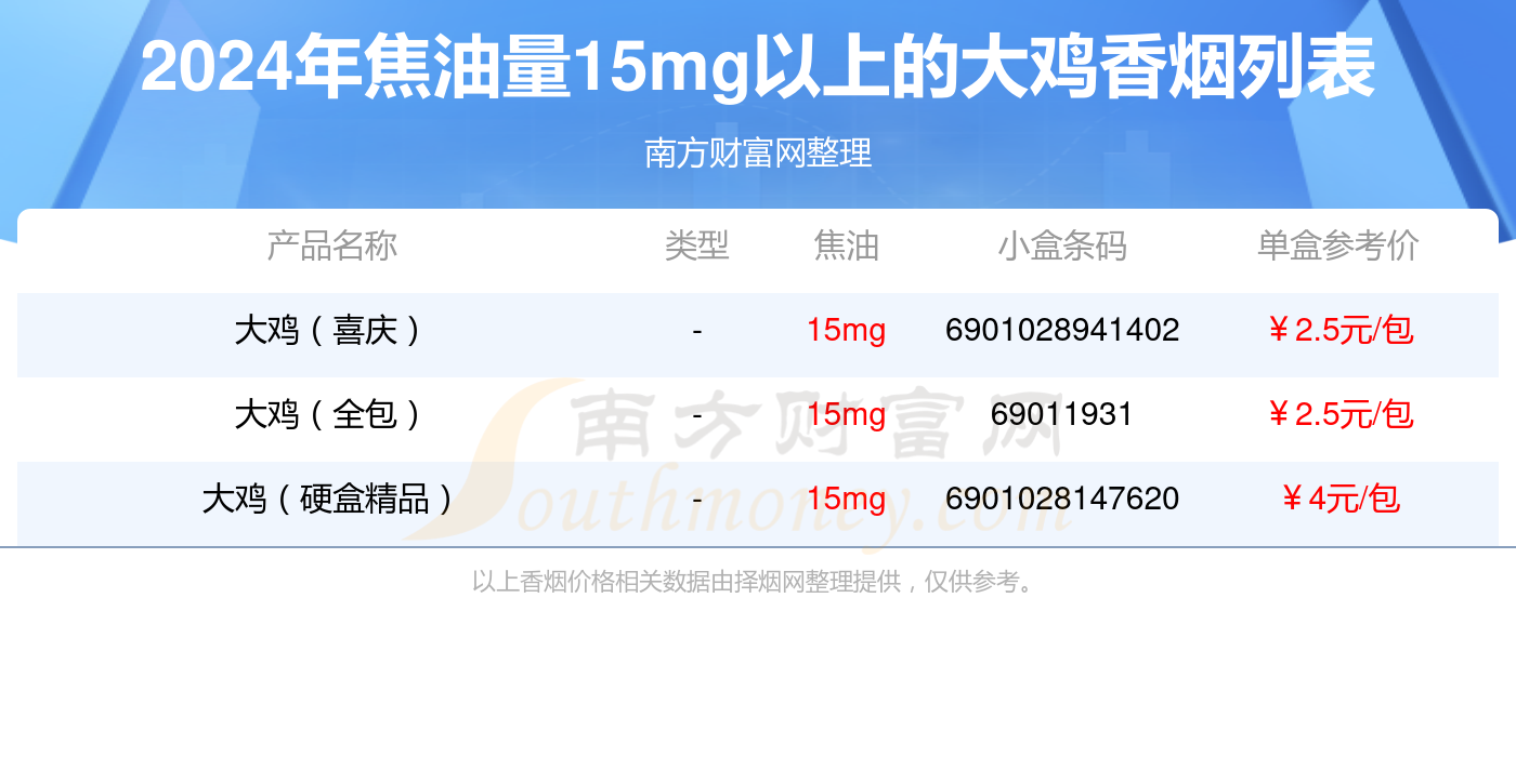 2024年焦油量15mg以上的大鸡香烟盘点