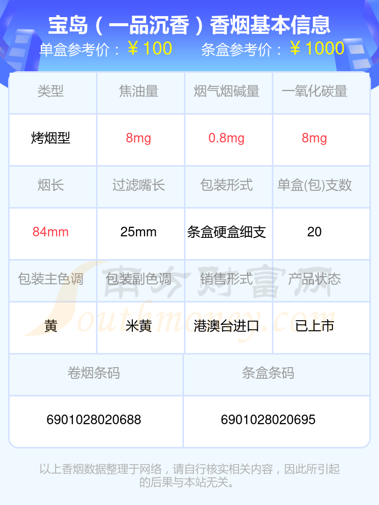 2024宝岛香烟价格表：烟碱低于3mg的烟列表一览