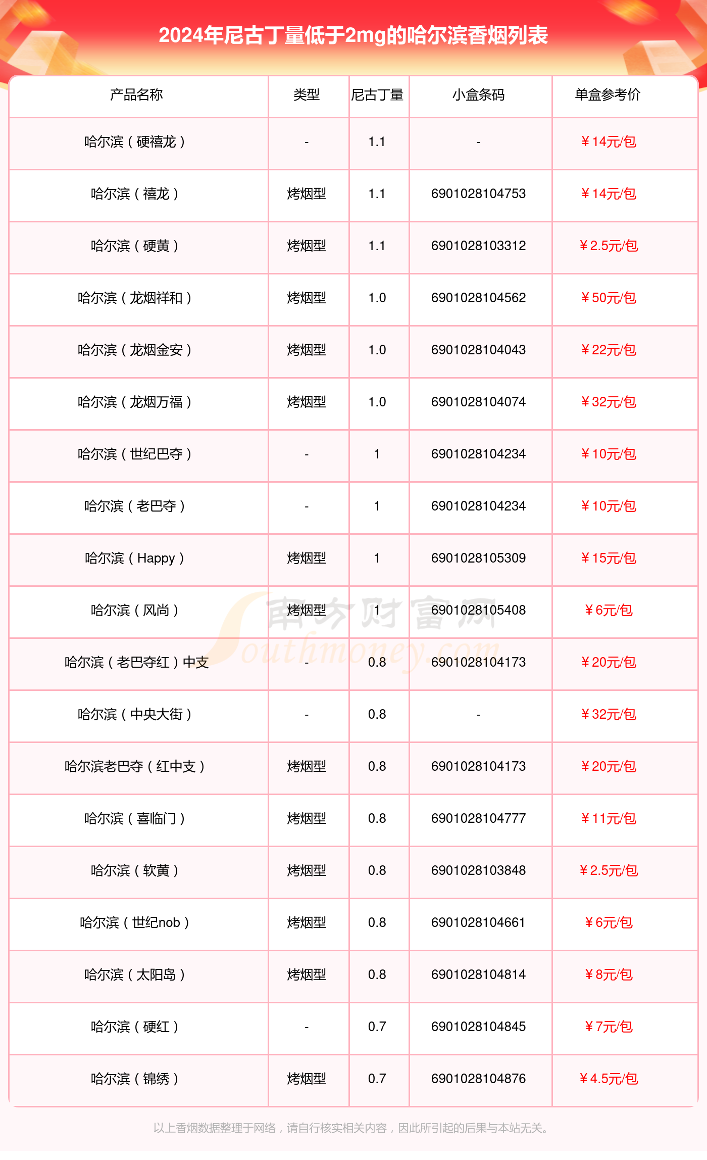 哈尔滨香烟尼古丁量低于2mg的烟都有哪些？