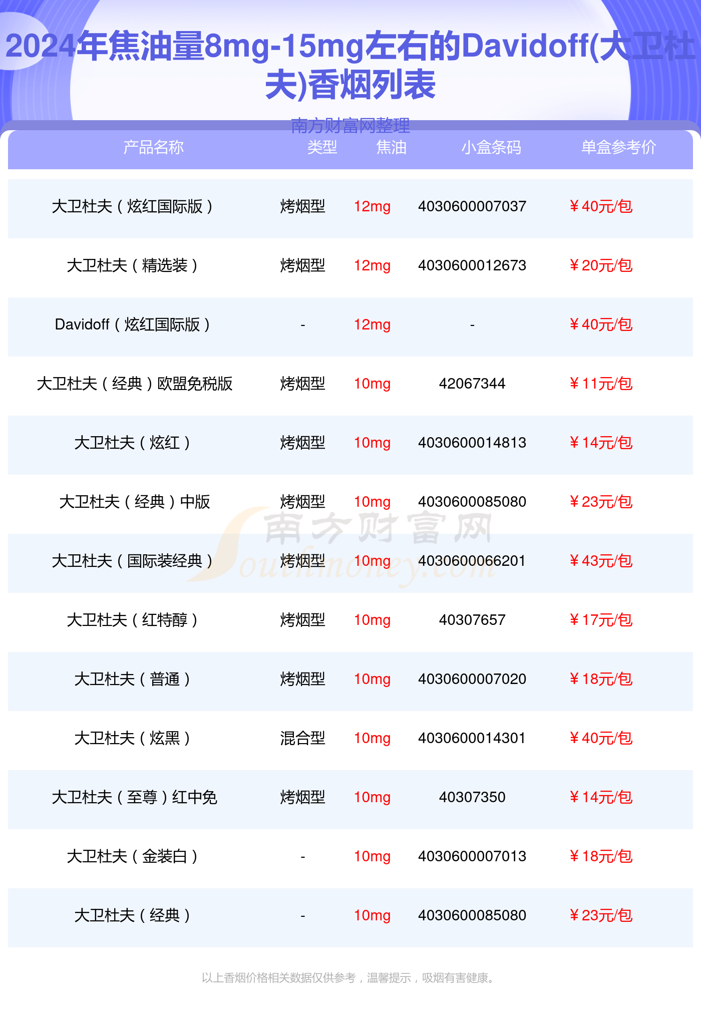 2024年焦油量8mg-15mg左右的Davidoff(大卫杜夫)香烟一览表
