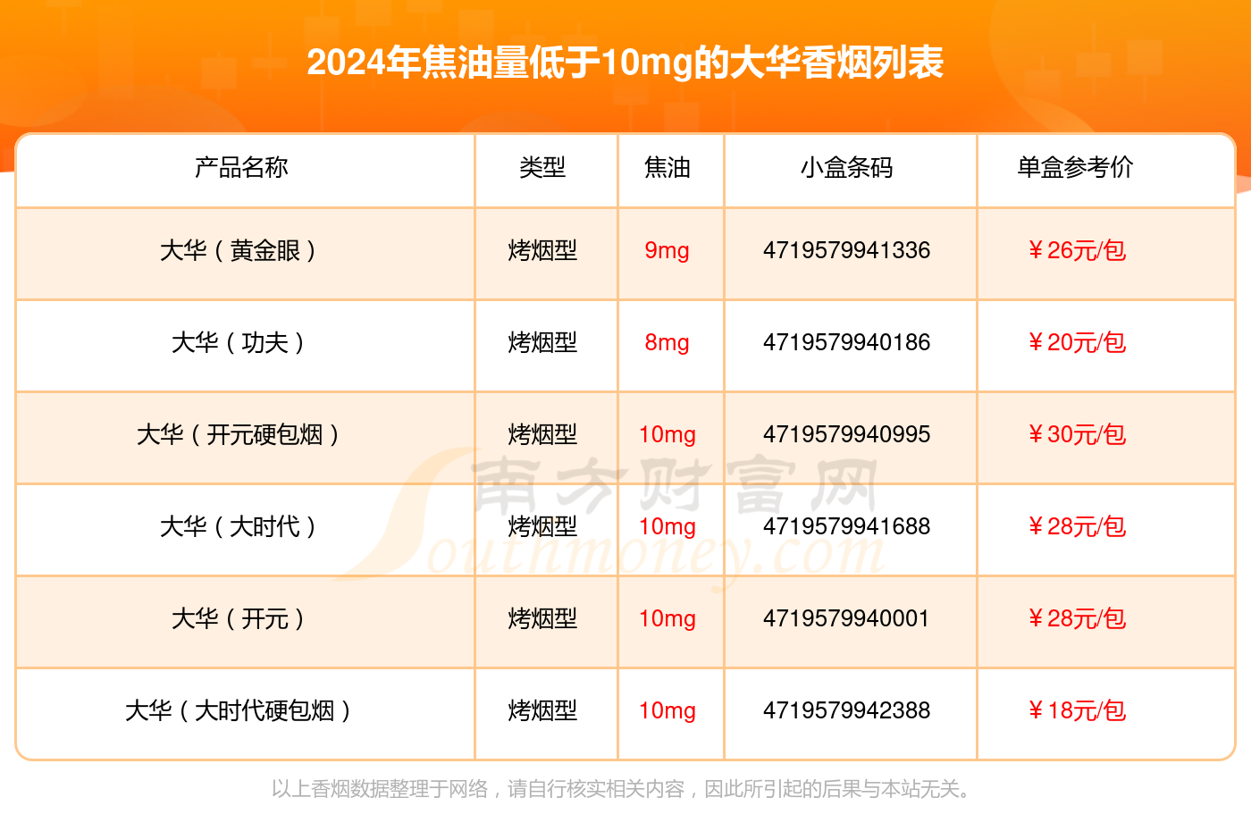 大华香烟焦油量低于10mg的烟2024一览