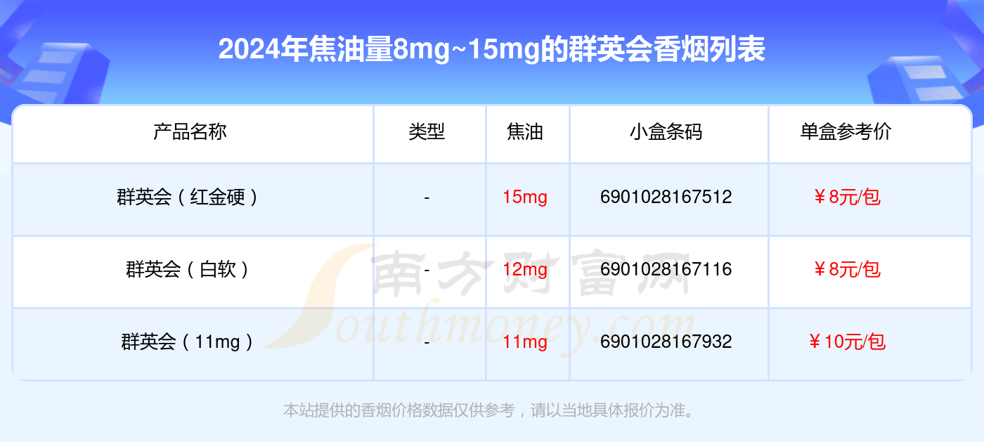 盘点2024群英会香烟焦油量8mg~15mg的烟_都有哪些？