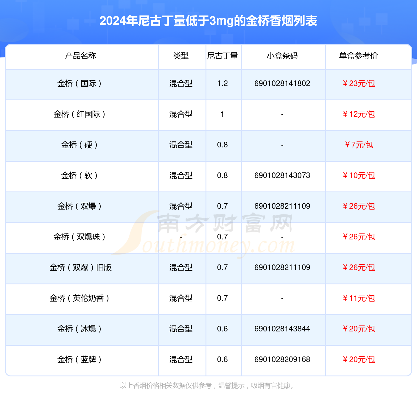 尼古丁量低于3mg的金桥香烟都有哪些（2024年）