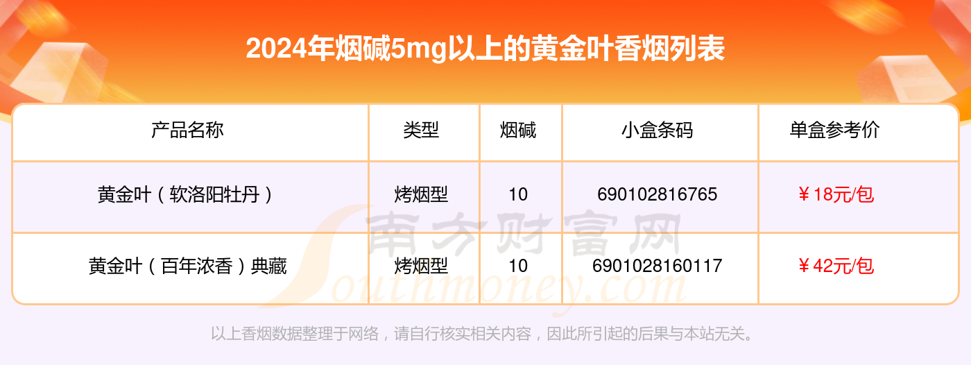 黄金叶香烟烟碱5mg以上的烟2024一览
