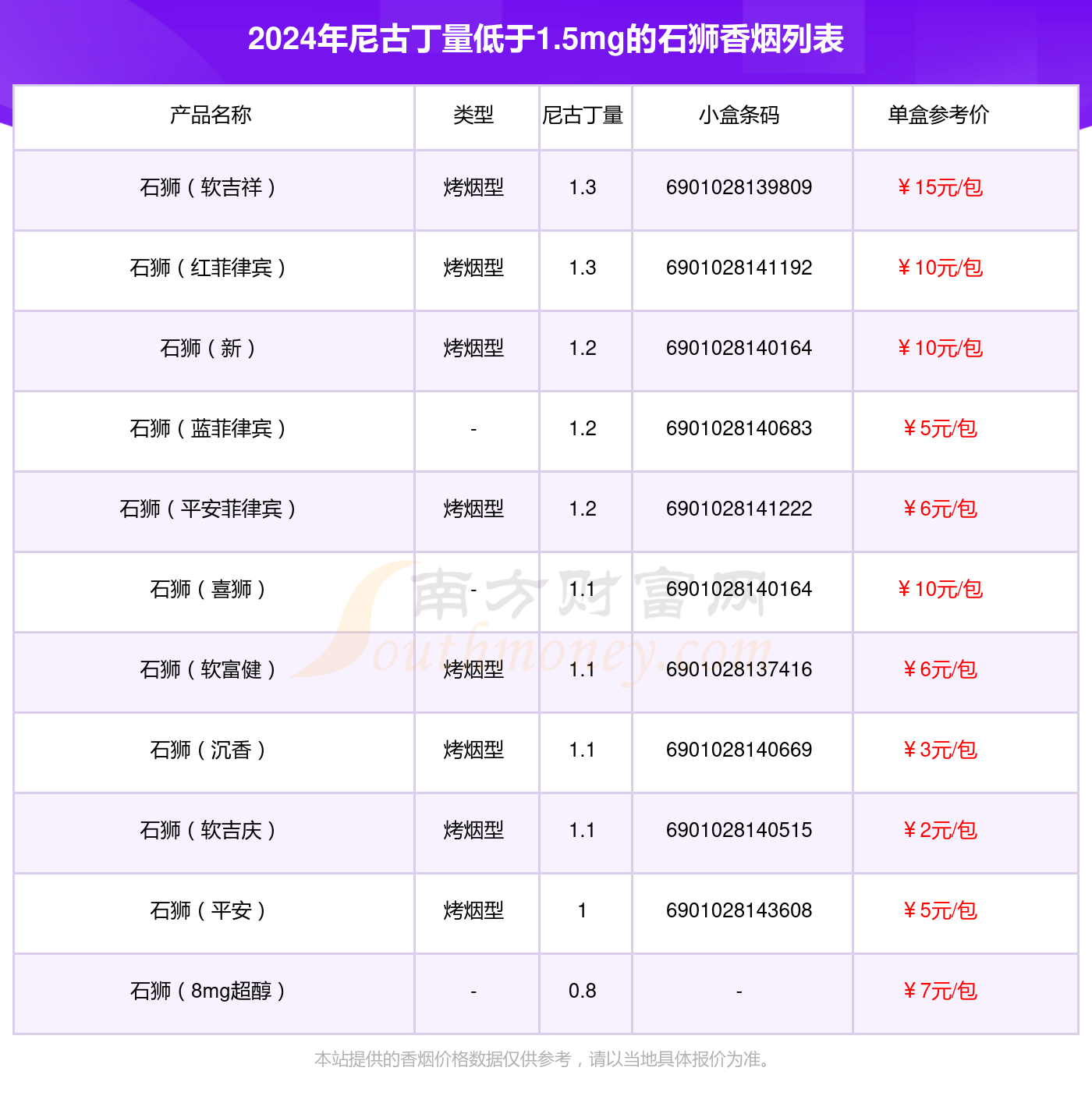 石狮香烟尼古丁量低于1.5mg的烟2024查询一览