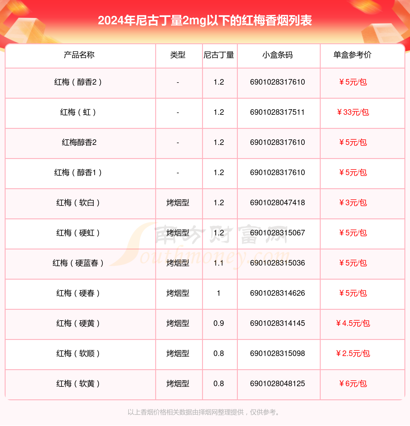 尼古丁量2mg以下的红梅香烟2024一览