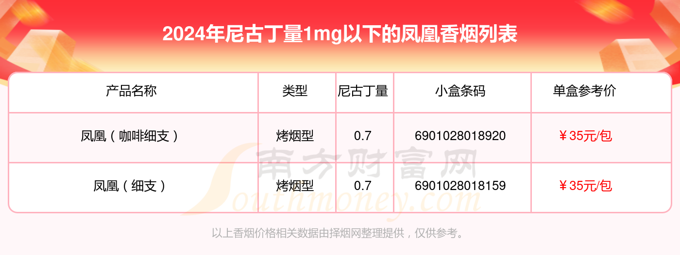 2024年尼古丁量1mg以下的凤凰香烟有哪些？