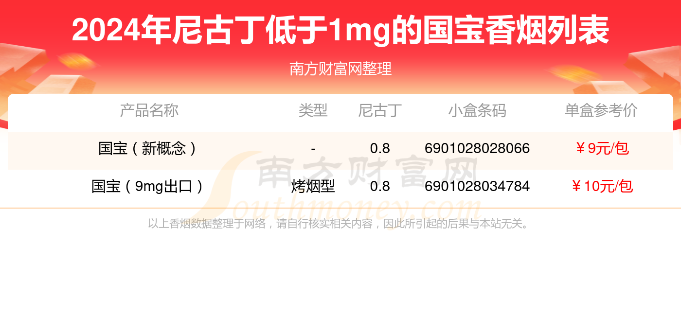 国宝香烟尼古丁低于1mg的烟2024都有哪些？