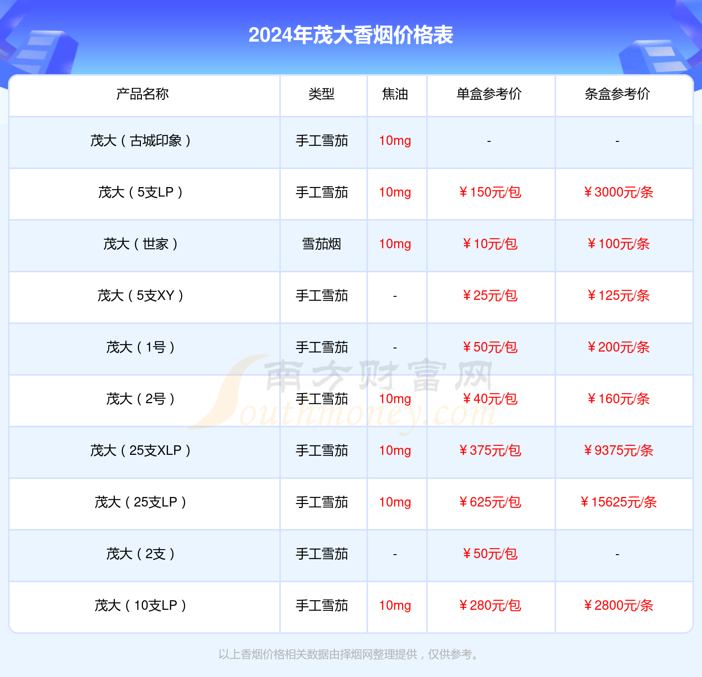 茂大盛世香烟价格多少一条2024价格一览表