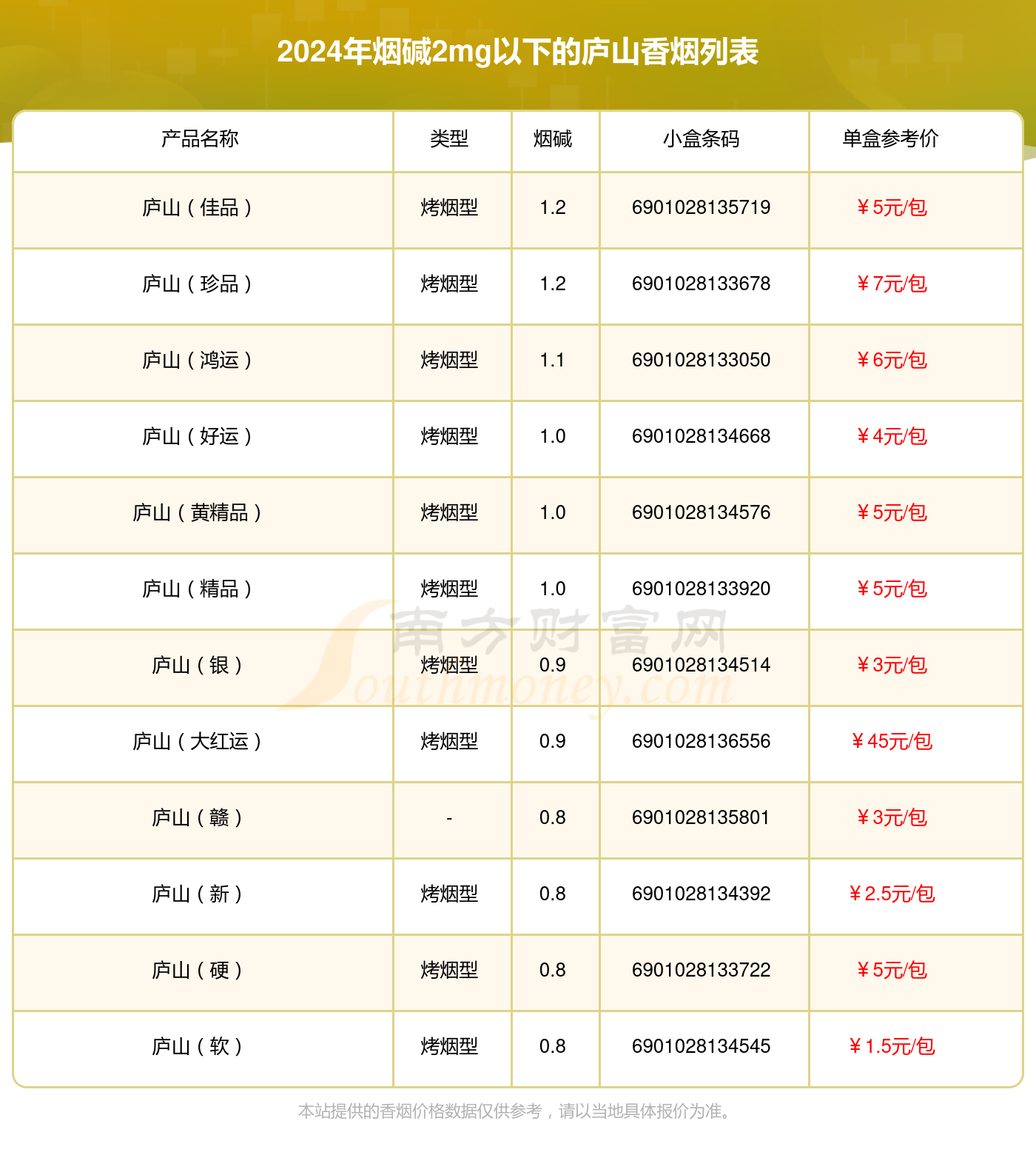 庐山香烟烟碱2mg以下的烟2024一览