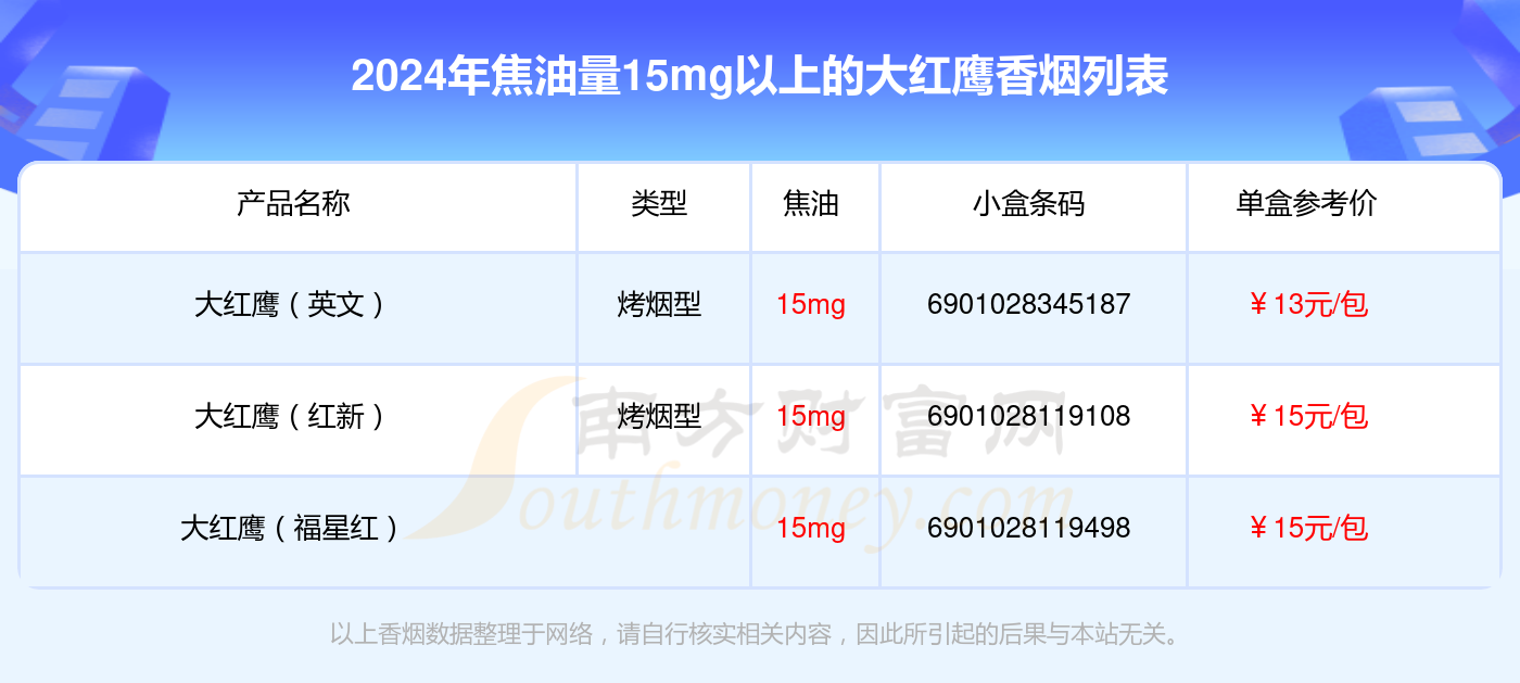 盘点！2024大红鹰香烟焦油量15mg以上的烟列表