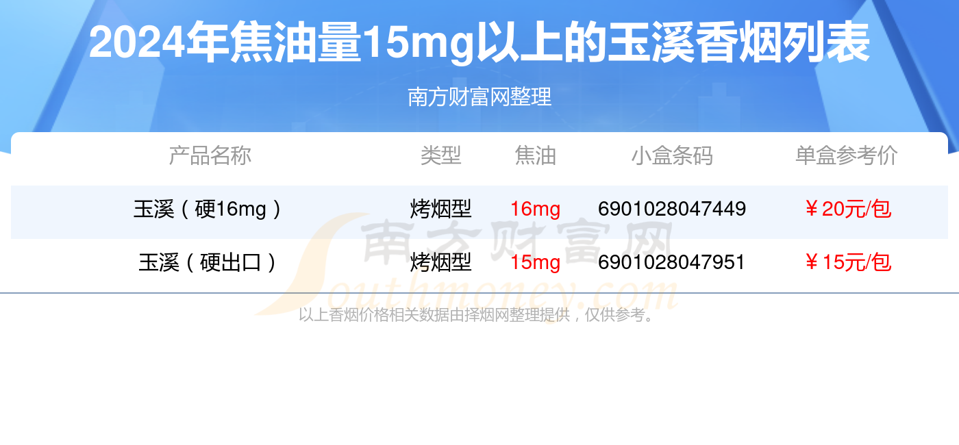 2024年焦油量15mg以上的玉溪香烟有哪些？