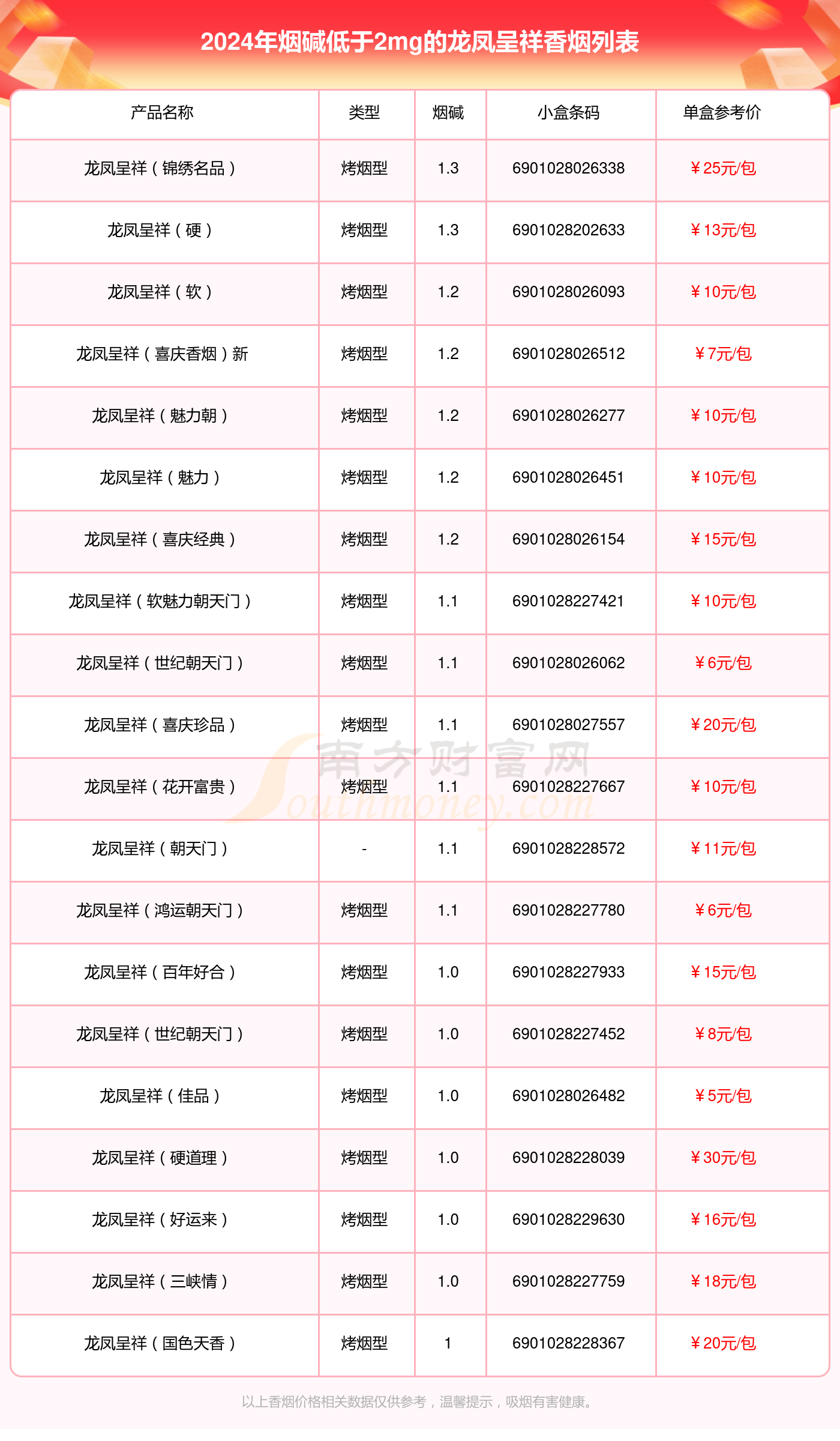 盘点！烟碱低于2mg的龙凤呈祥香烟列表