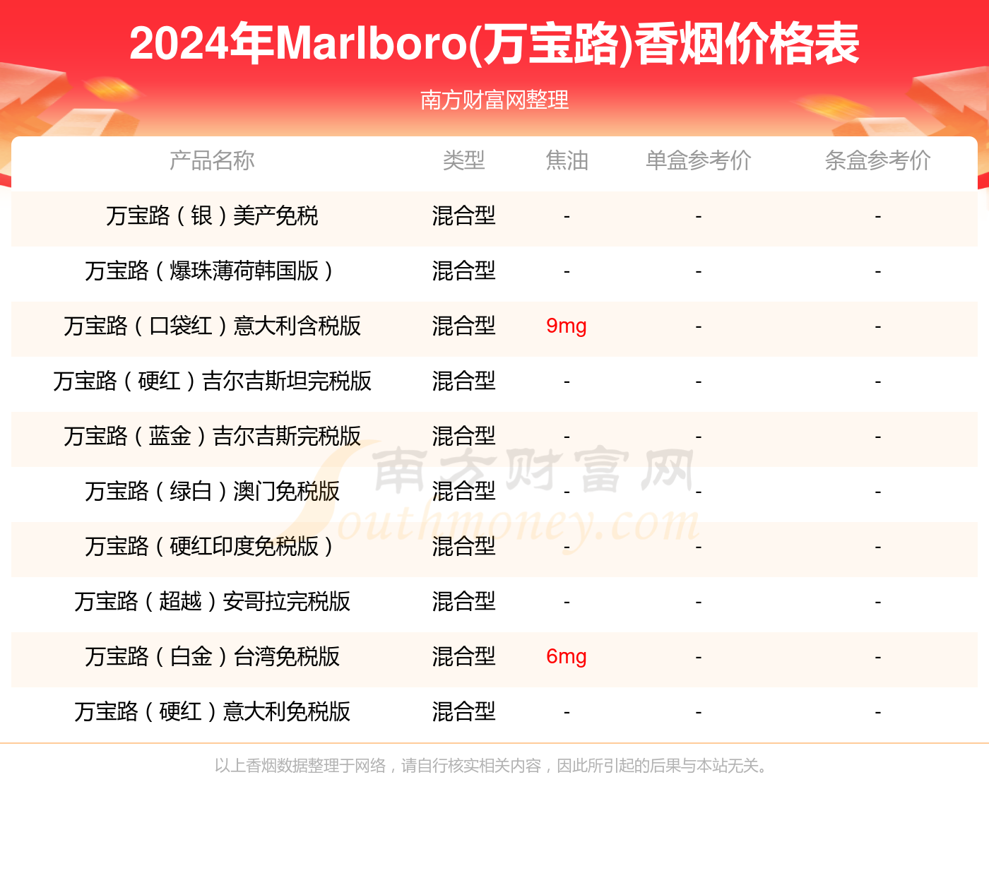 2024年万宝路软红多少钱一条（Marlboro(万宝路)香烟价格表）