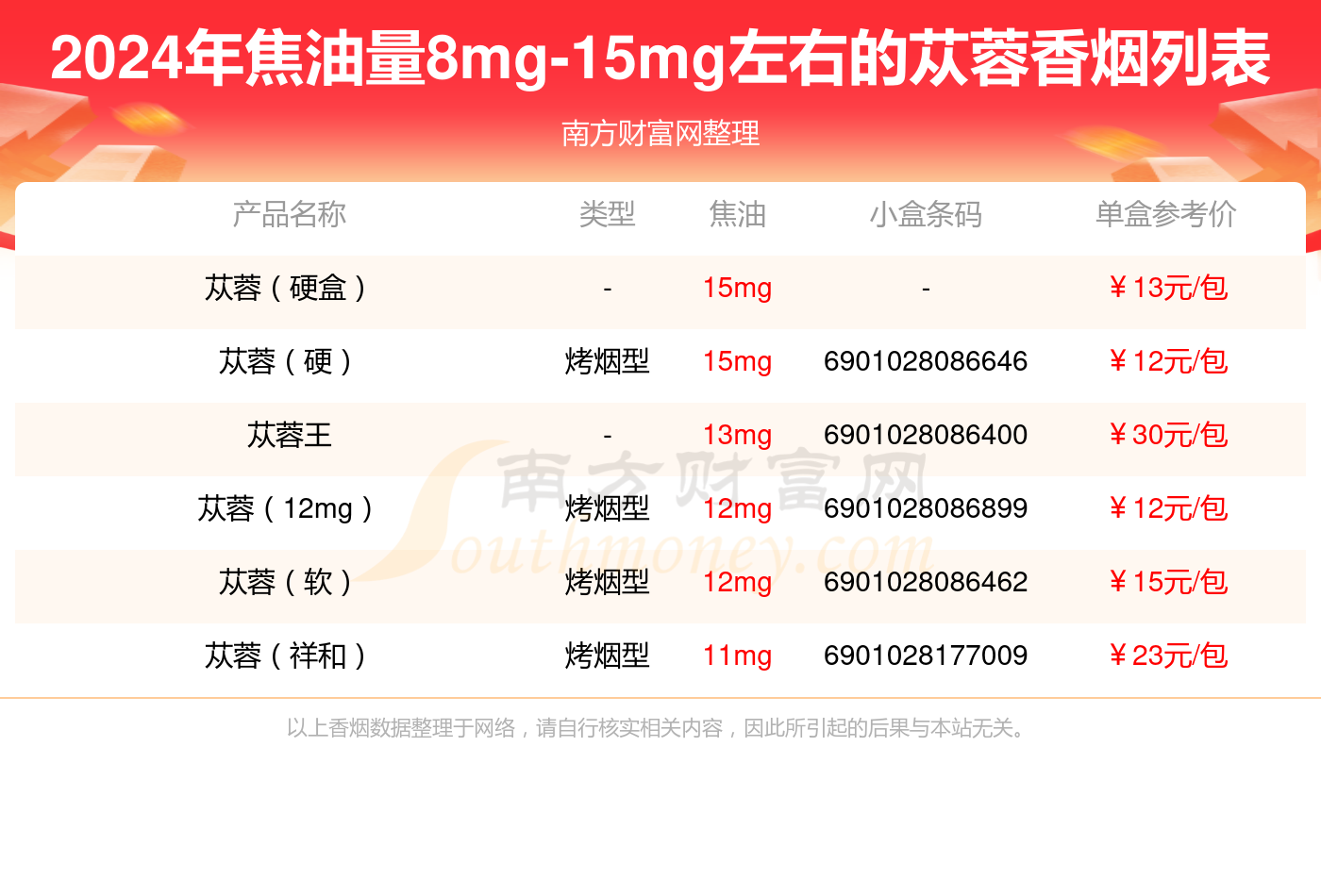 焦油量8mg-15mg左右的苁蓉香烟有哪些？