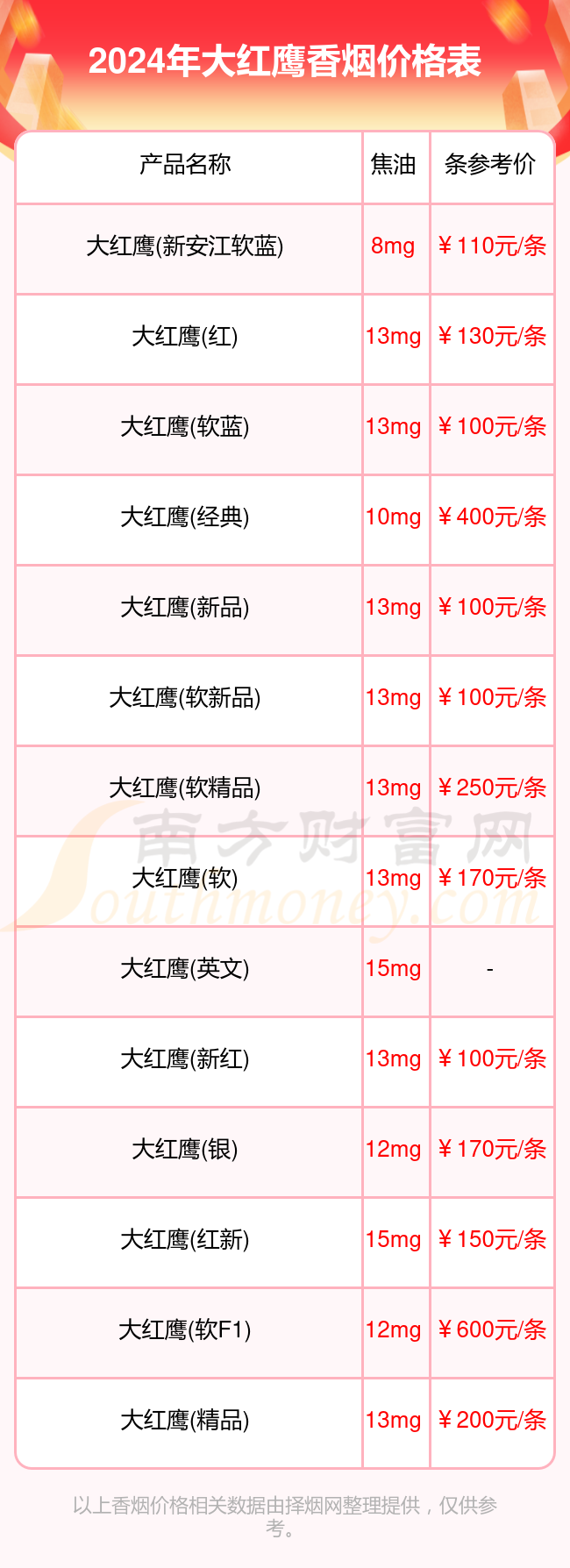 大红鹰香烟价格列表一览（2024年价格合集）