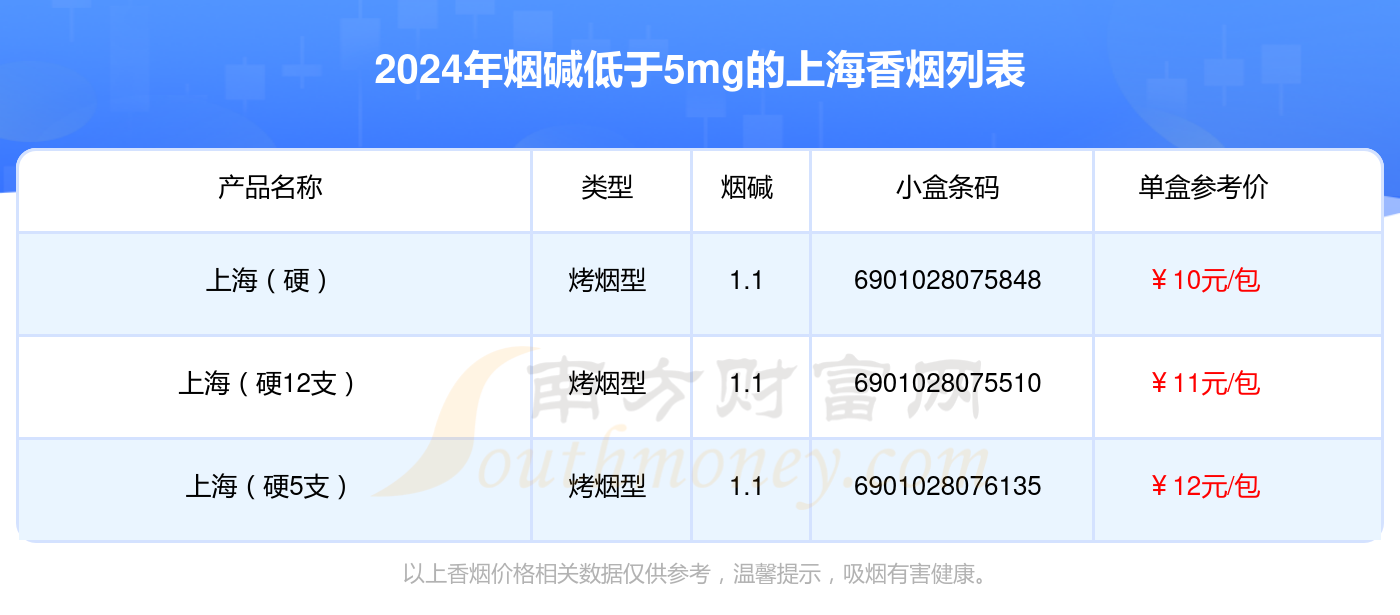 烟碱低于5mg的上海香烟查询一览