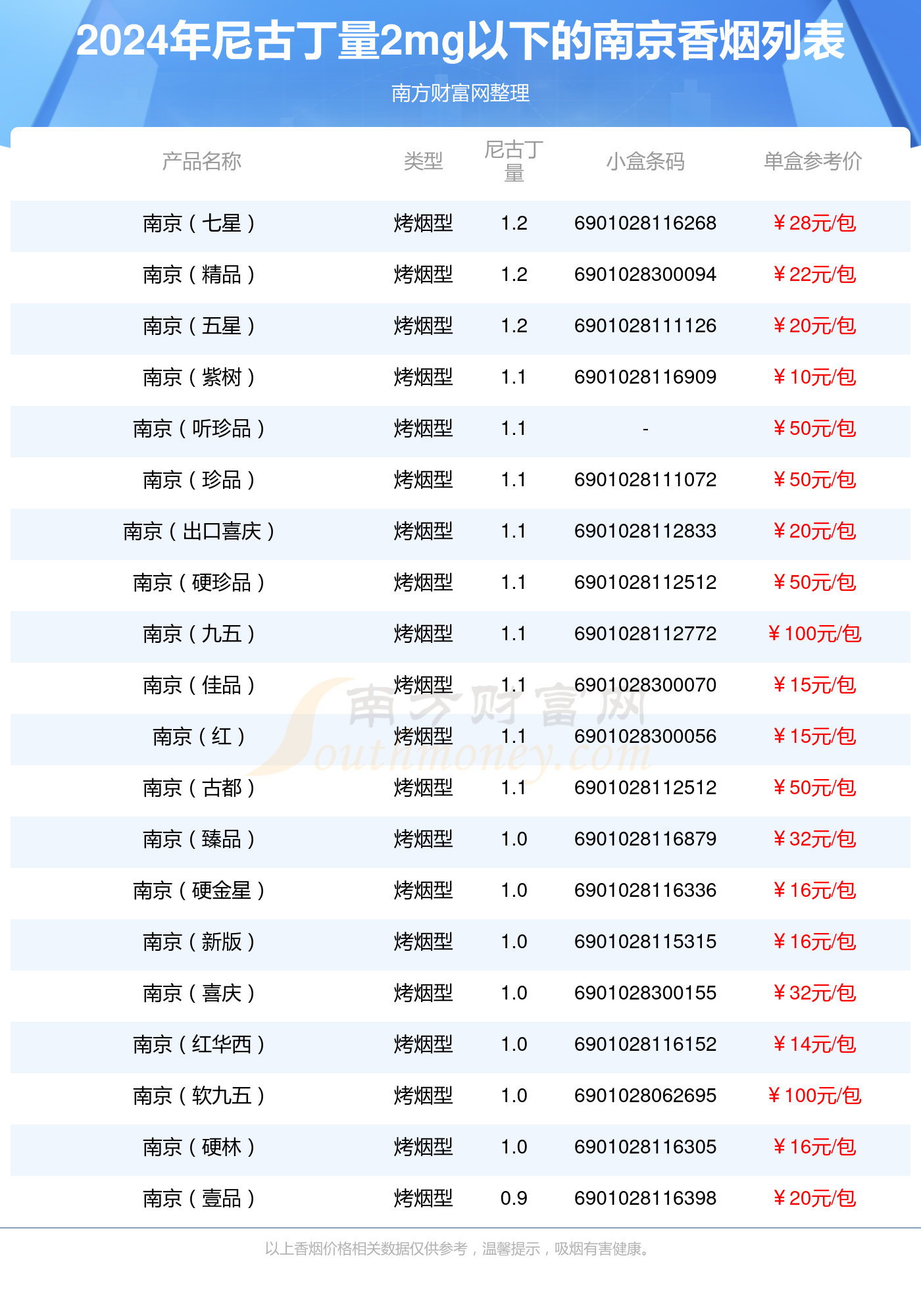 2024南京香烟尼古丁量2mg以下的烟盘点