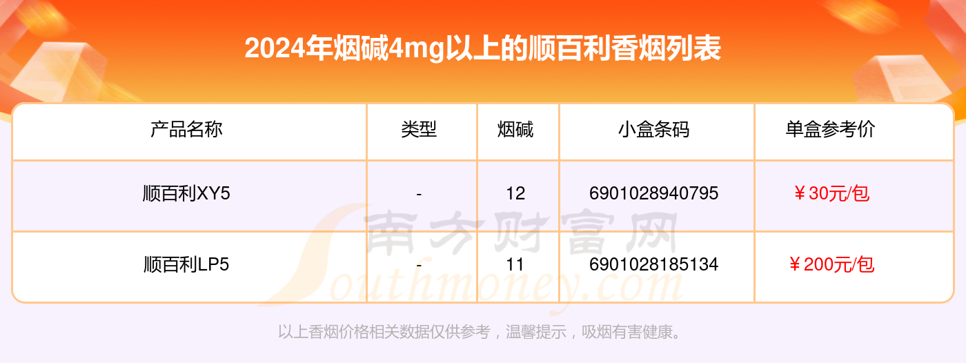 顺百利香烟烟碱4mg以上的烟2024查询一览