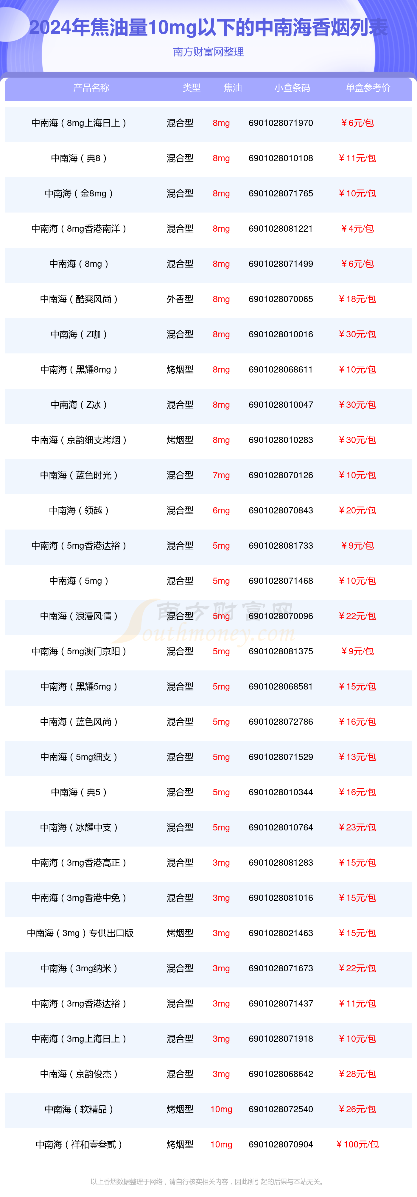 焦油量10mg以下的中南海香烟2024列表一览