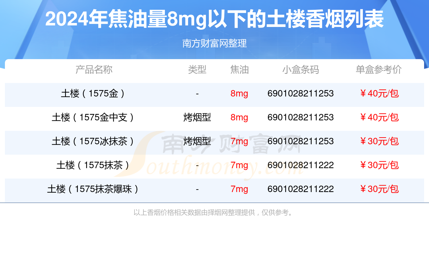 盘点2024土楼香烟焦油量8mg以下的烟_都有哪些？