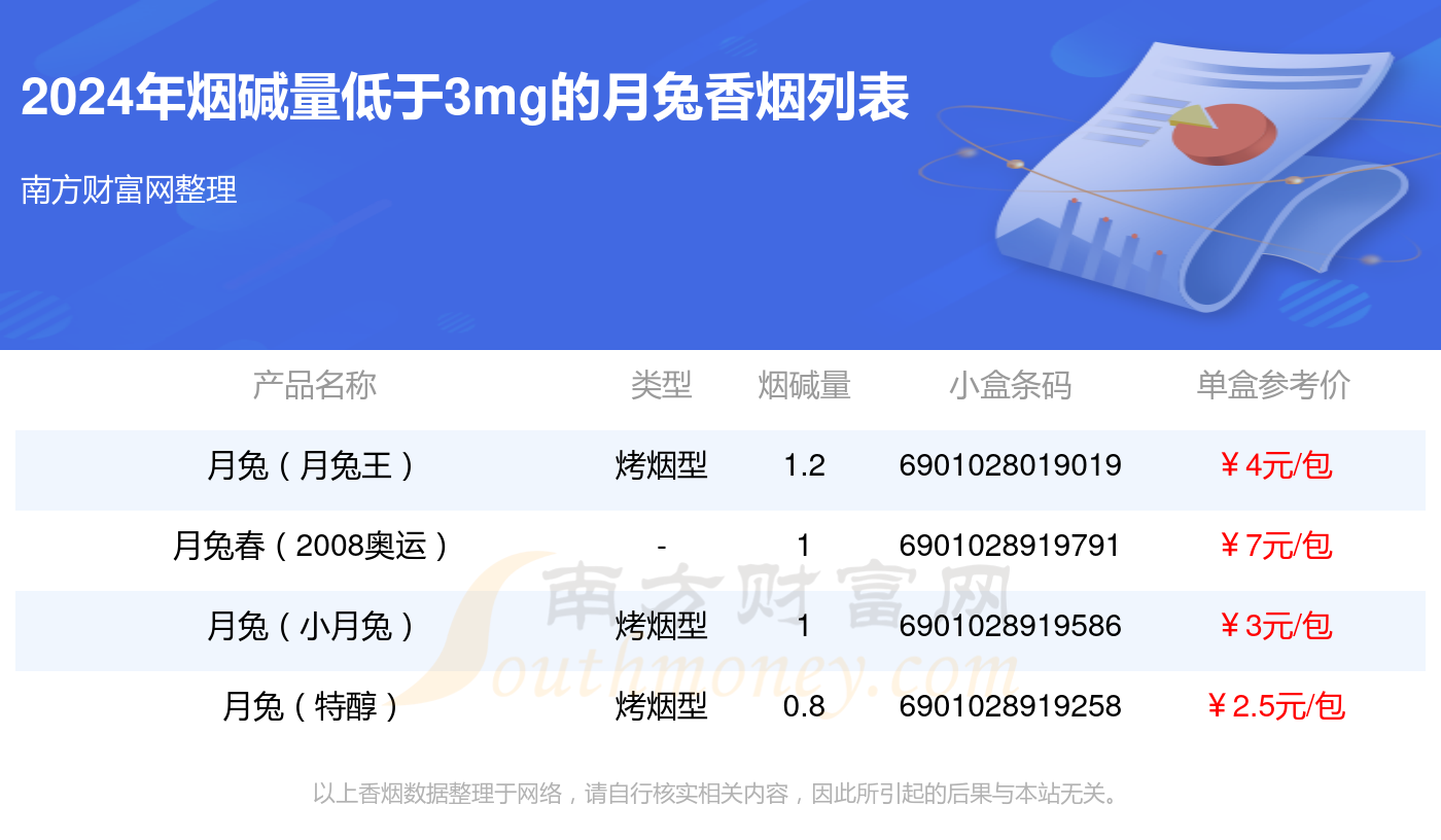 2024年烟碱量低于3mg的月兔香烟一览表