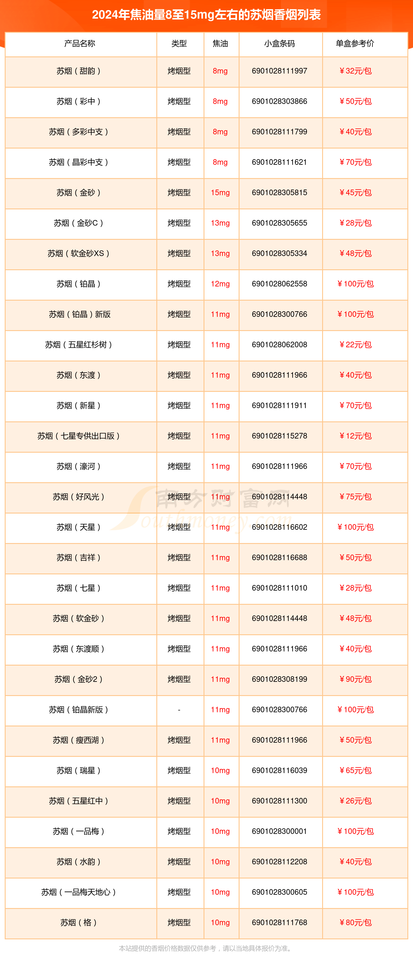 苏烟香烟焦油量8至15mg左右的烟2024列表一览