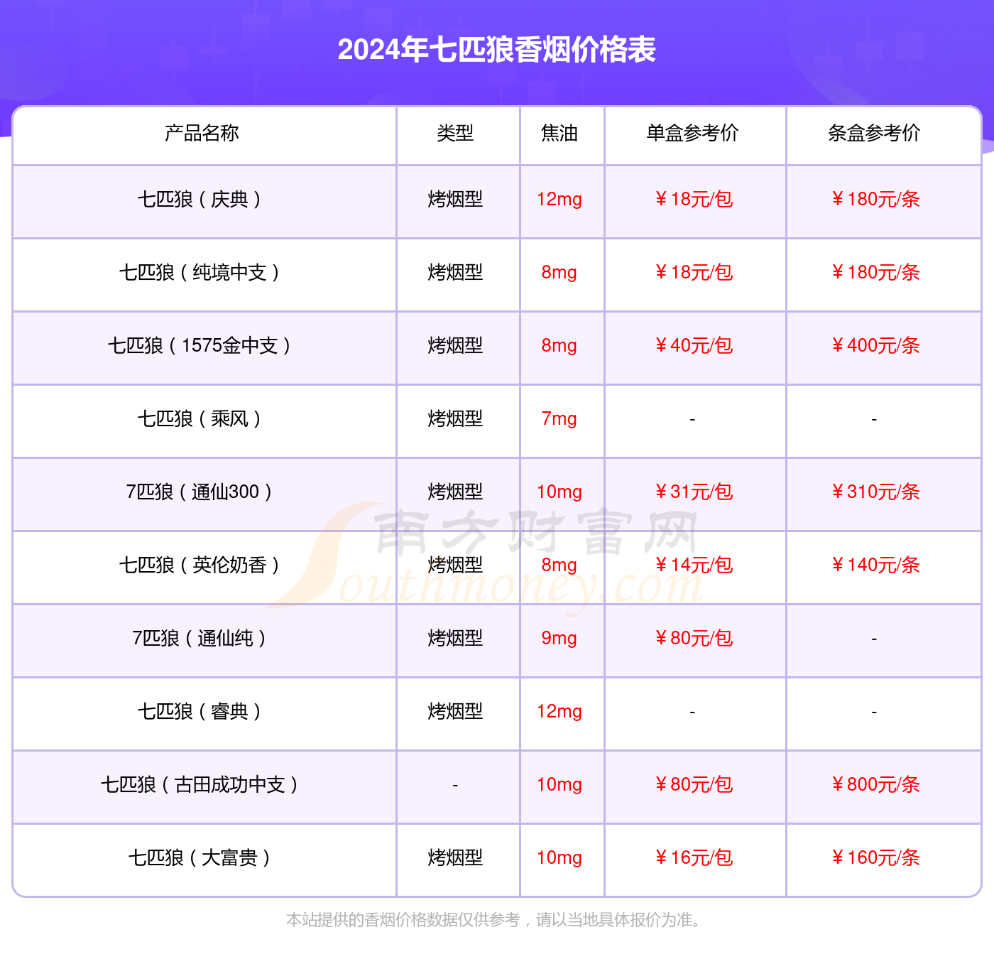 2024年香烟价格：7匹狼通仙香烟多少钱一包