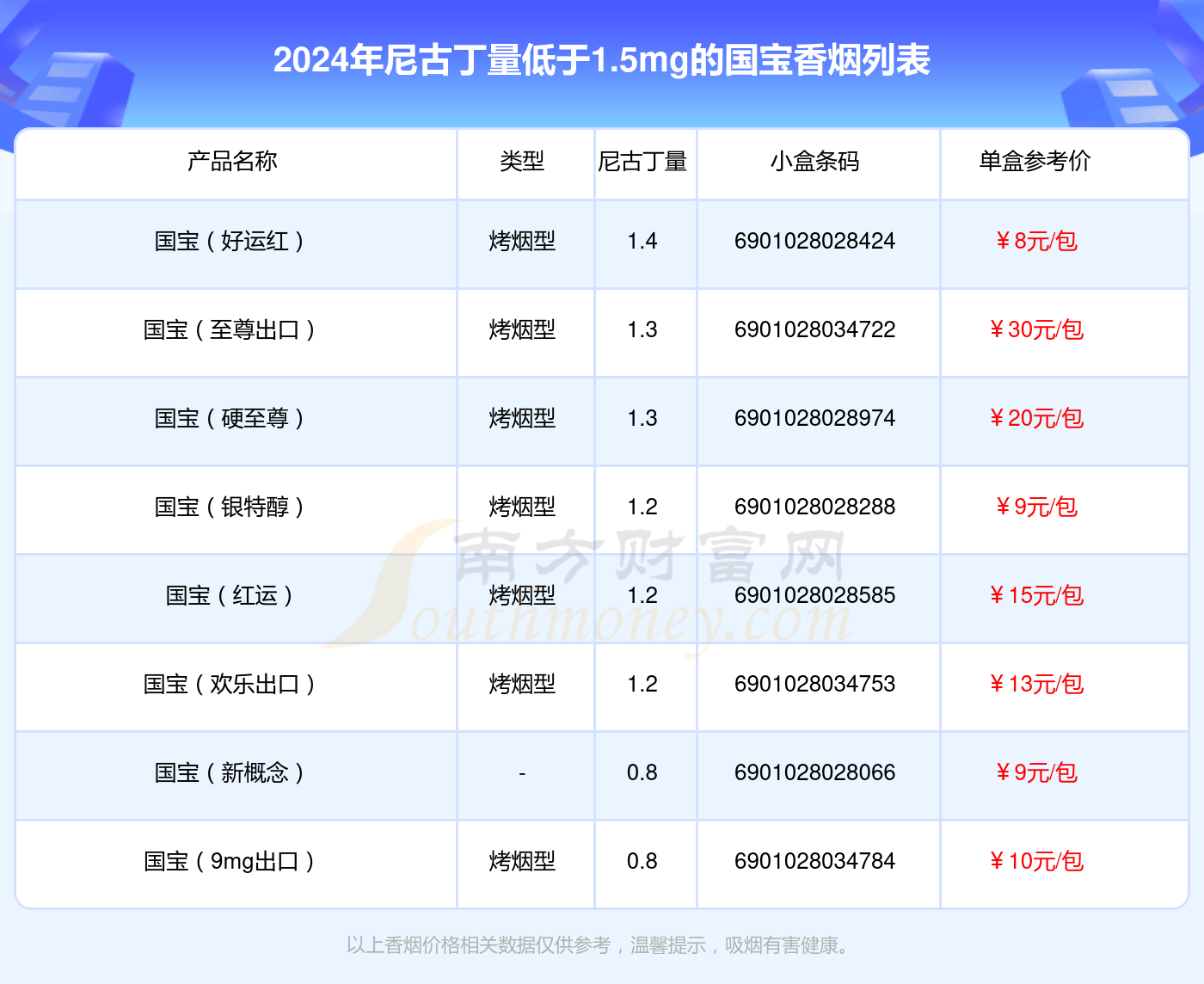 尼古丁量低于1.5mg的国宝香烟2024一览