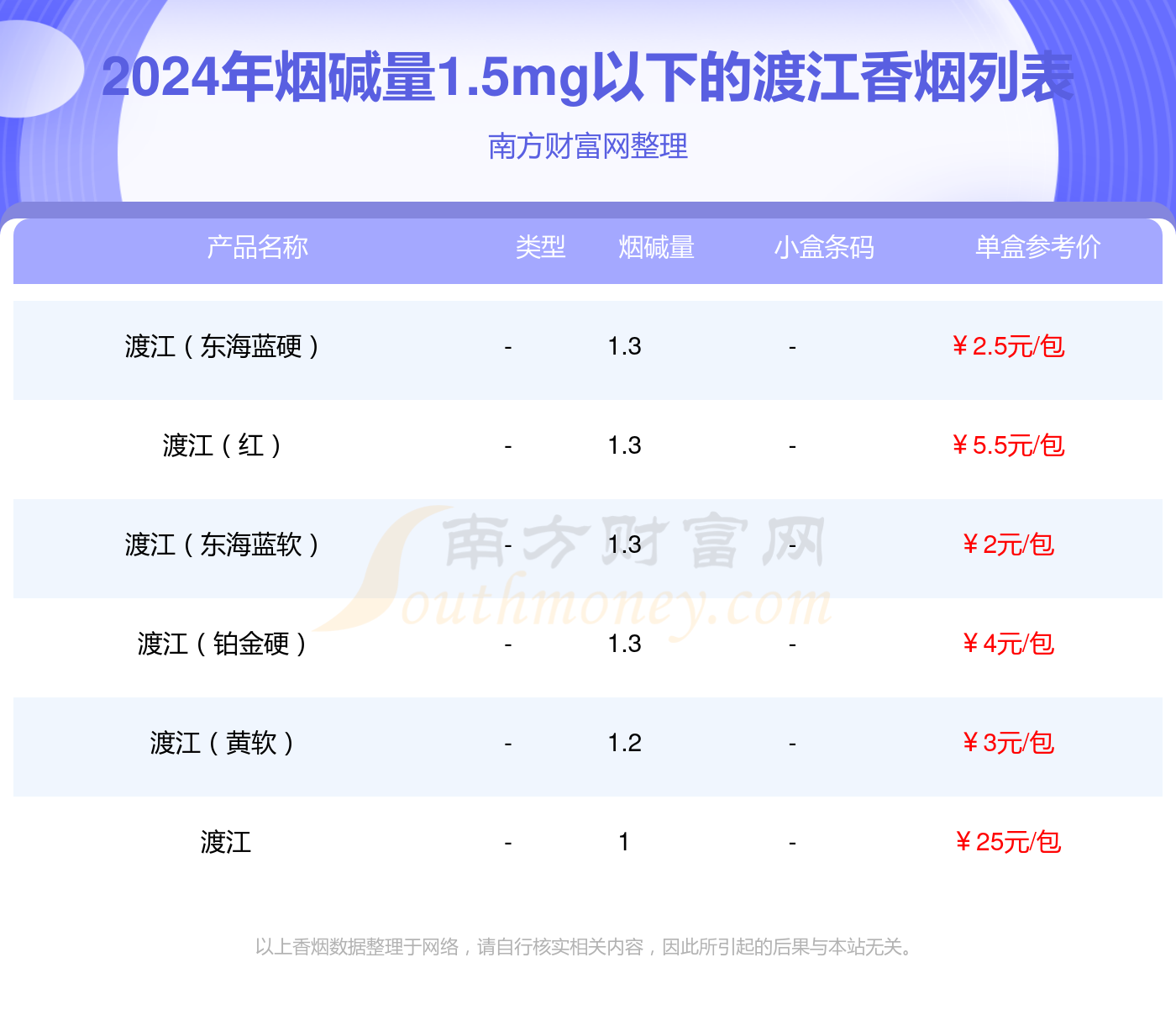 盘点！2024年烟碱量1.5mg以下的渡江香烟列表