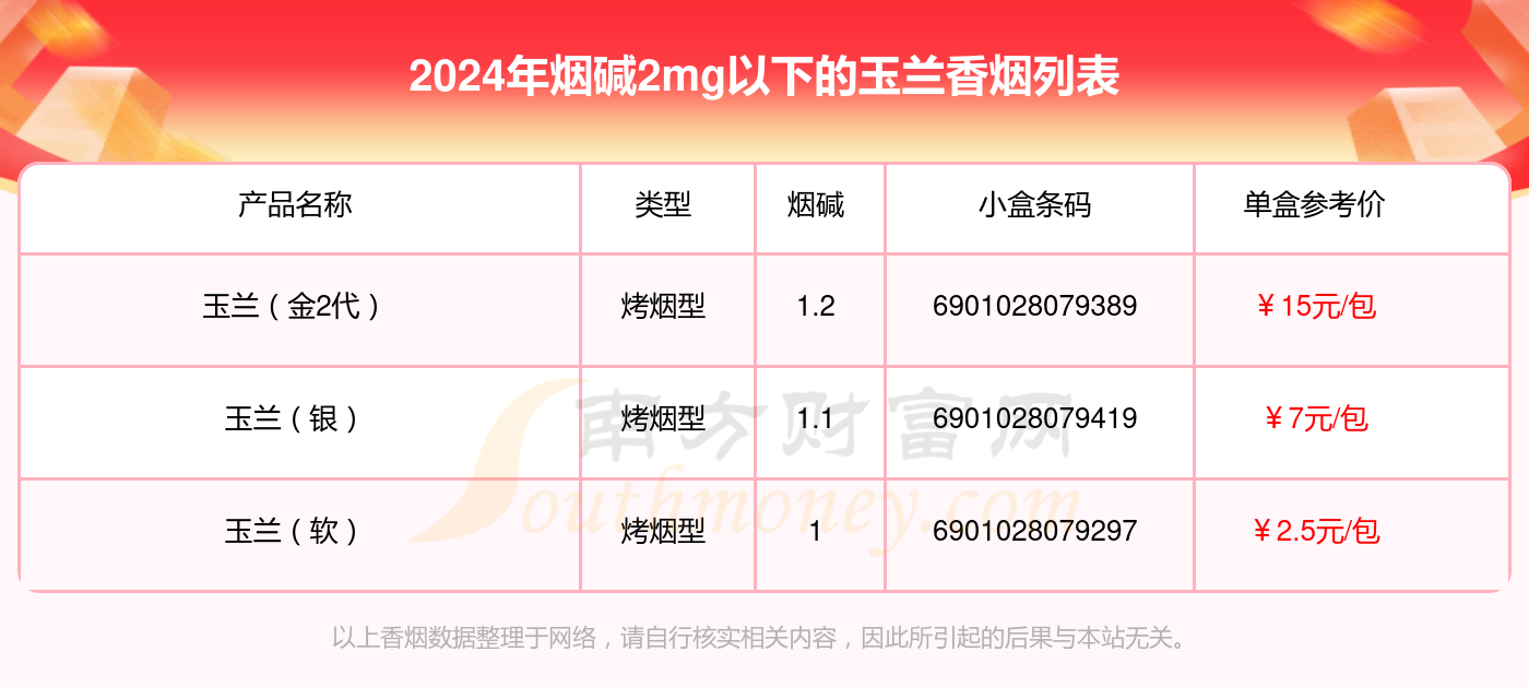 2024年烟碱2mg以下的玉兰香烟列表一览