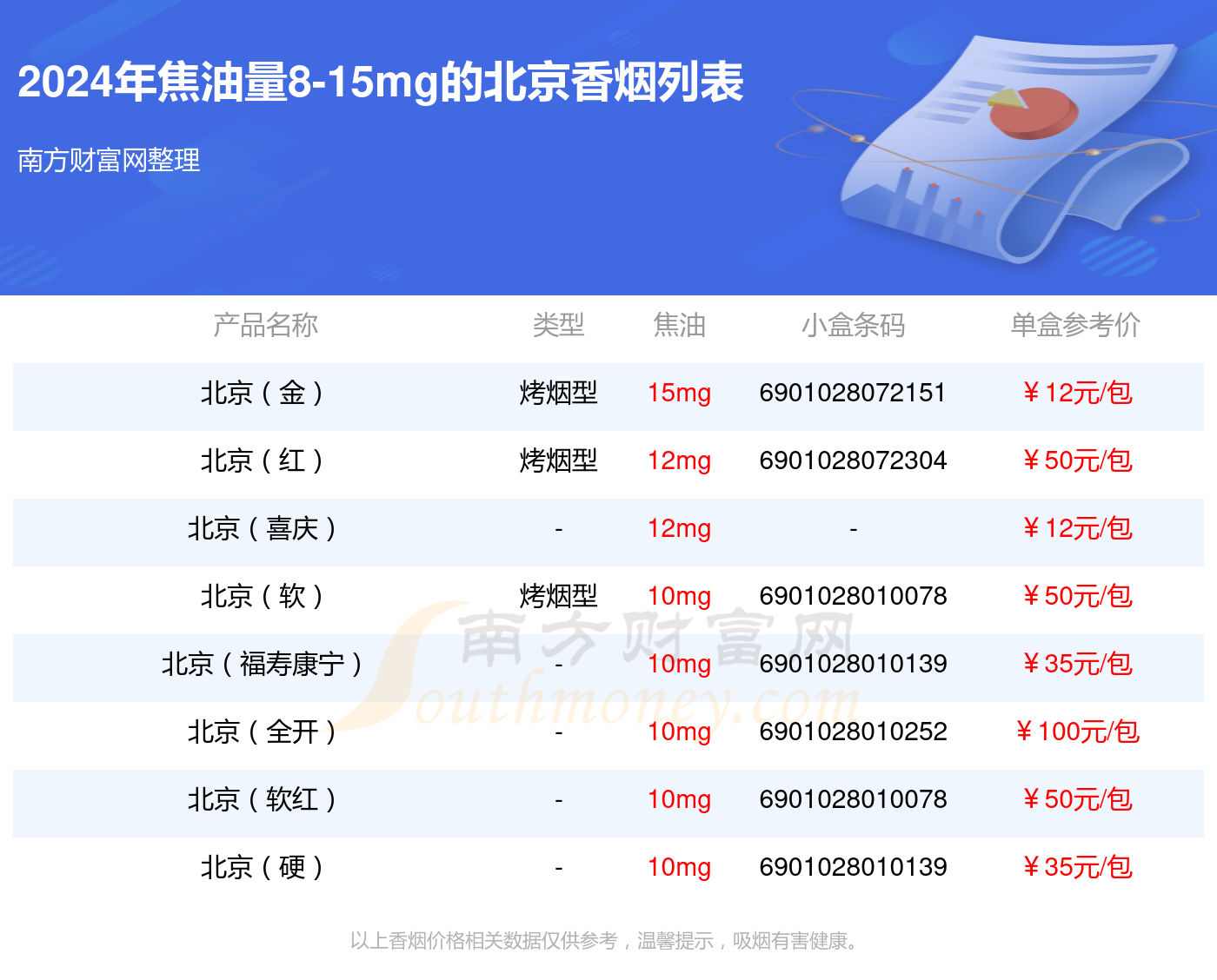 2024北京香烟焦油量8-15mg的烟一览表