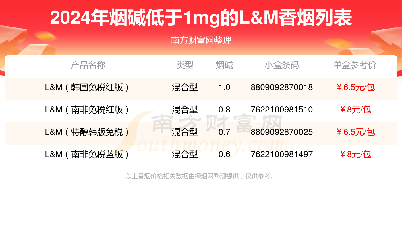 L&M香烟烟碱低于1mg的烟都有哪些？