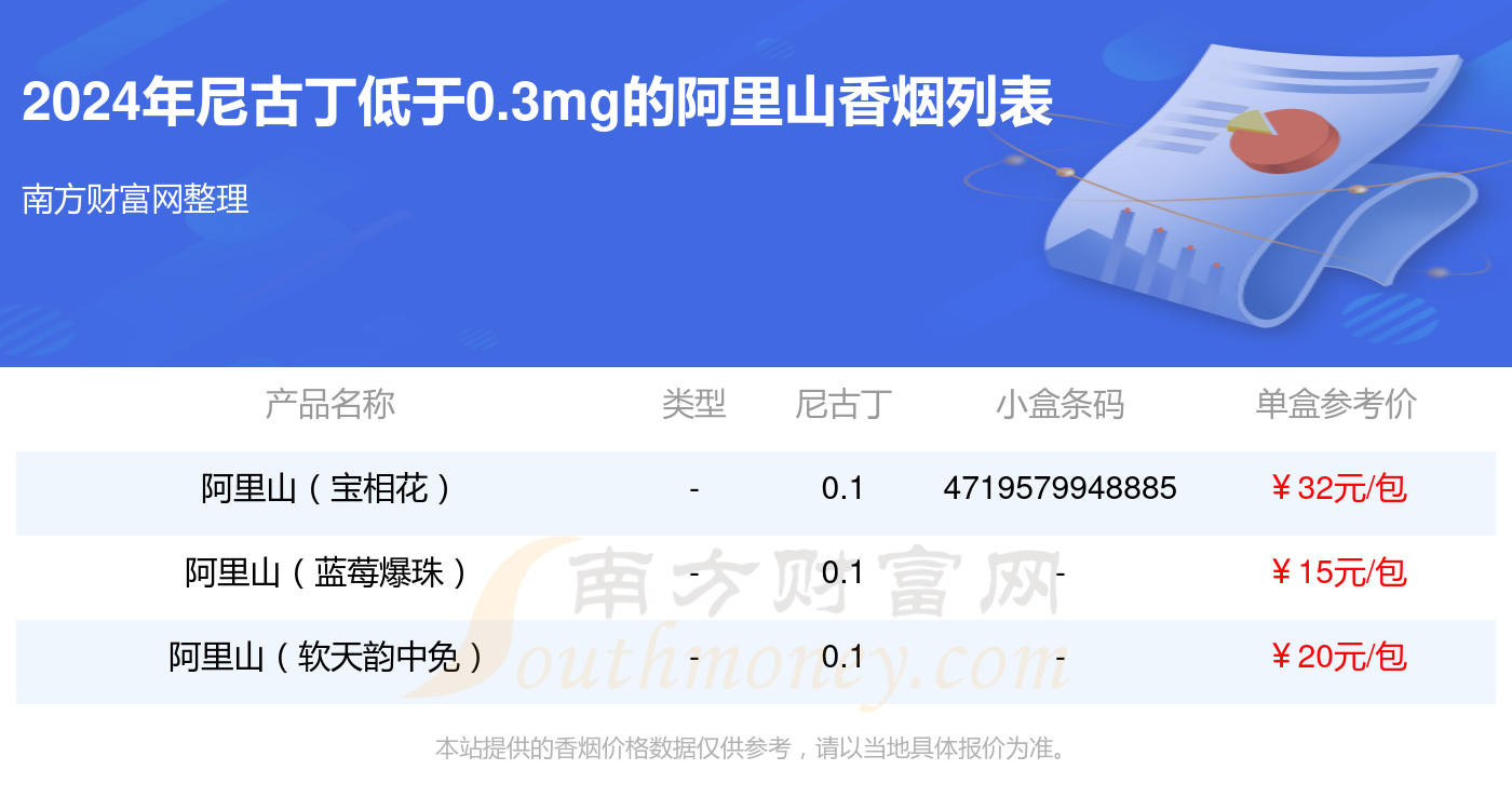 阿里山香烟尼古丁低于0.3mg的烟2024一览