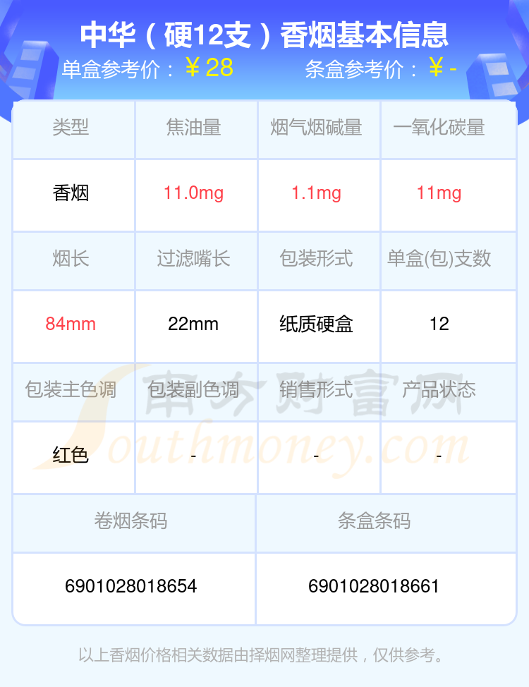 烟碱量低于2mg的中华香烟列表一览