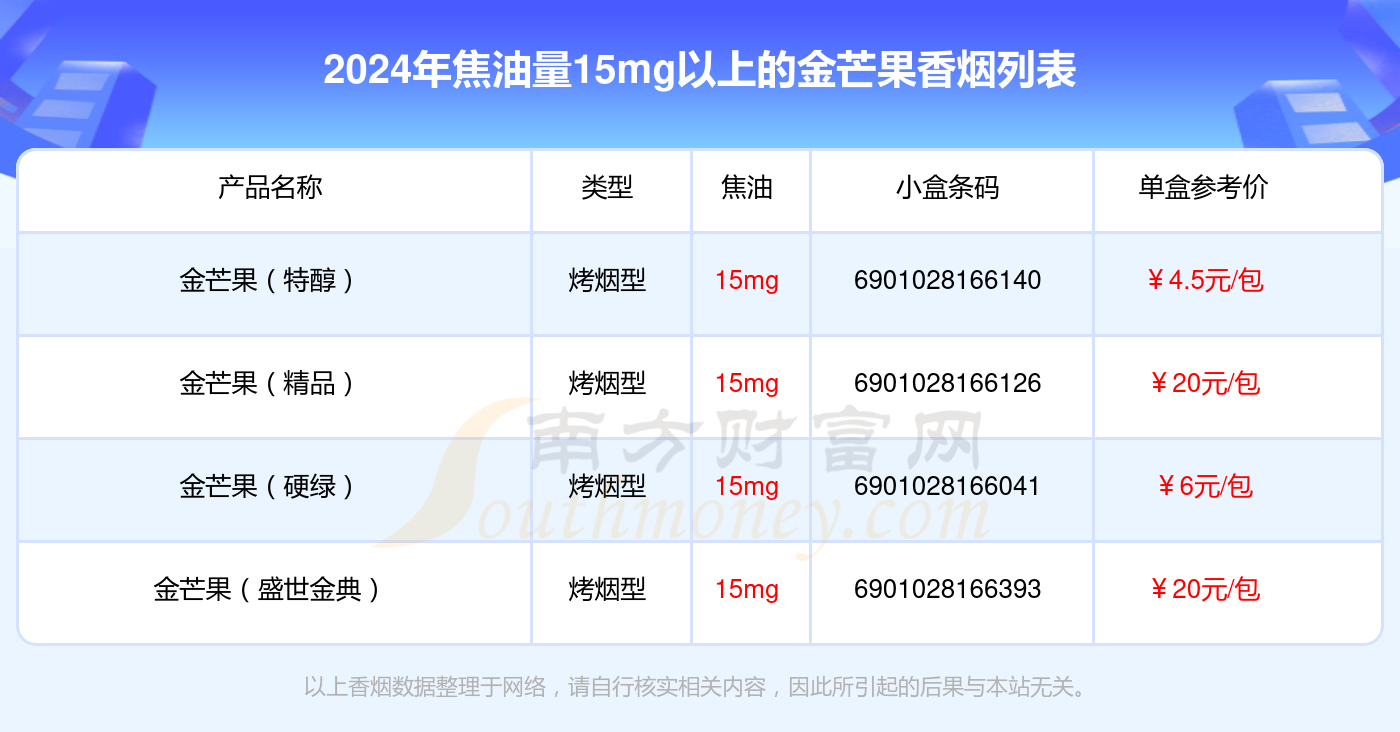 盘点2024金芒果香烟焦油量15mg以上的烟_都有哪些？