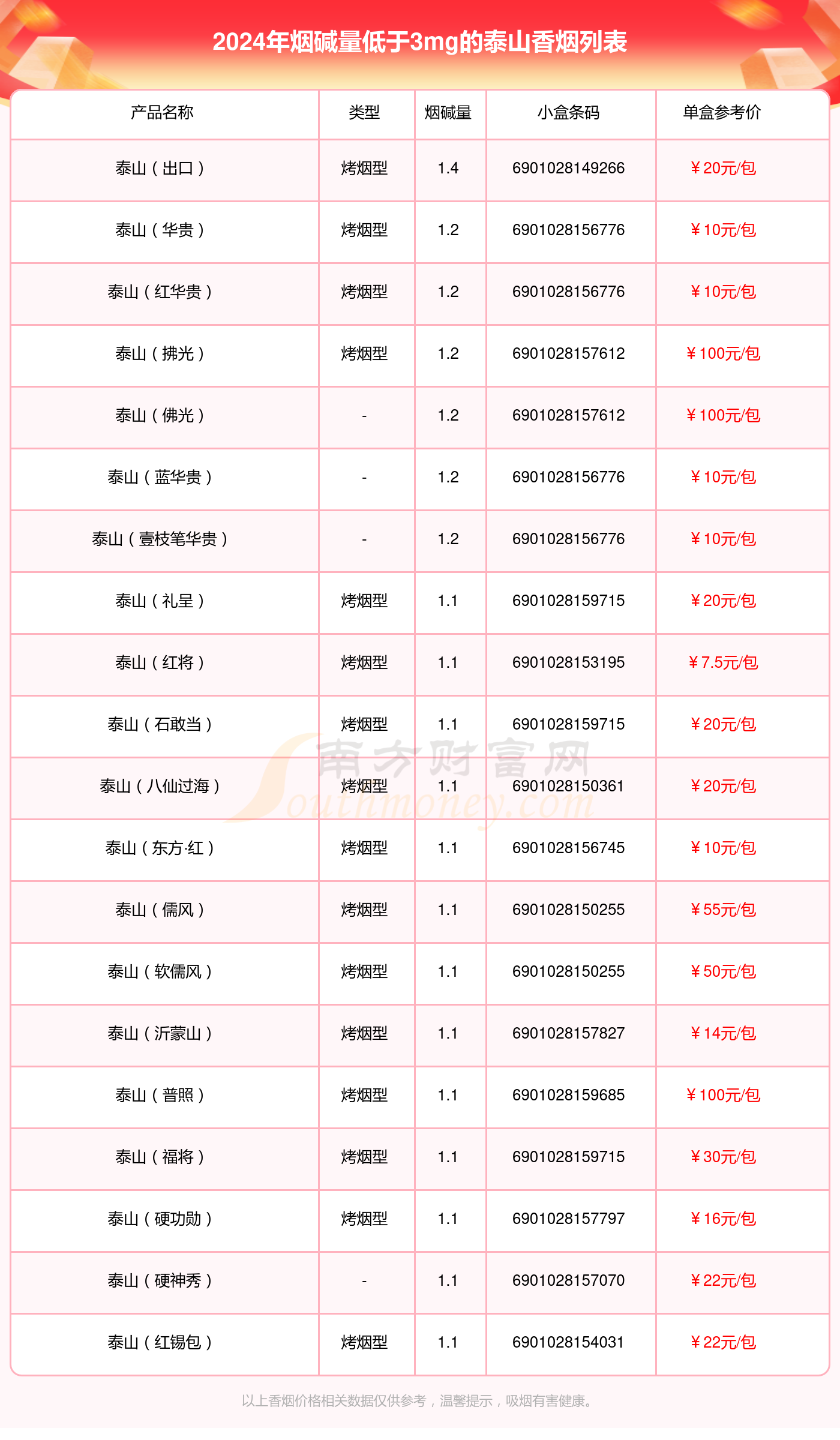 盘点泰山香烟烟碱量低于3mg的烟_都有哪些？