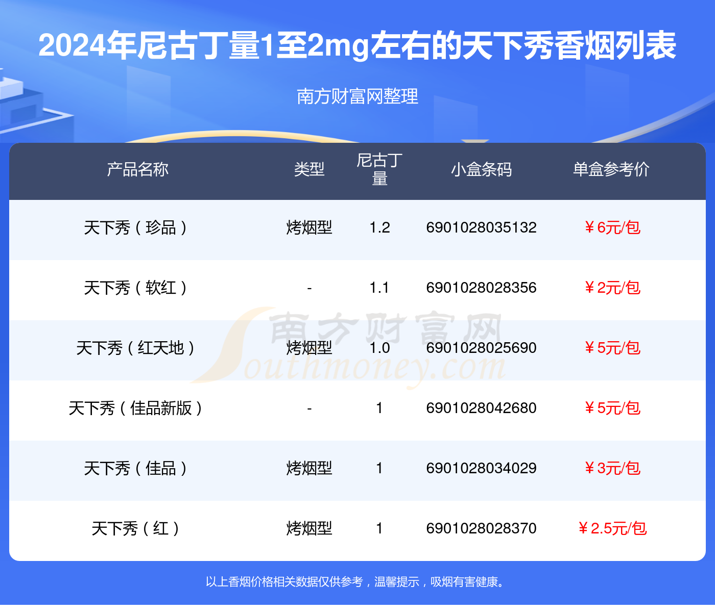 2024年尼古丁量1至2mg左右的天下秀香烟有哪些？