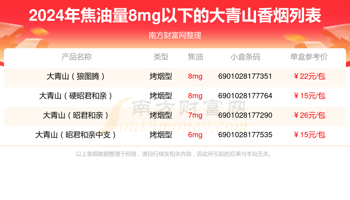 2024大青山香烟焦油量8mg以下的烟有哪些？