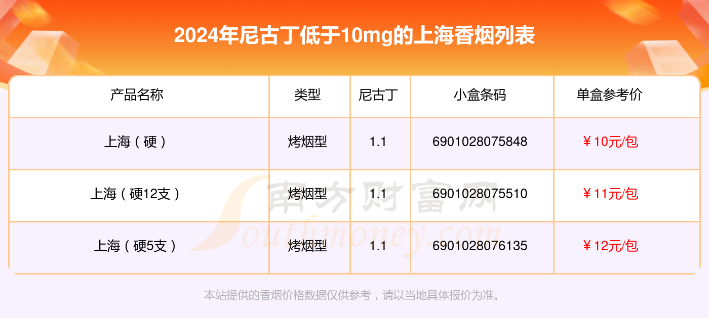 盘点！2024年尼古丁低于10mg的上海香烟列表