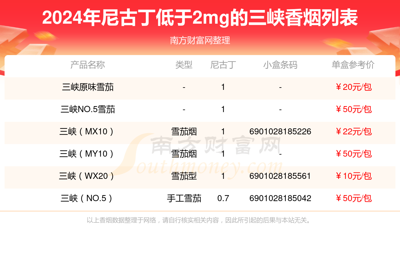 尼古丁低于2mg的三峡香烟盘点